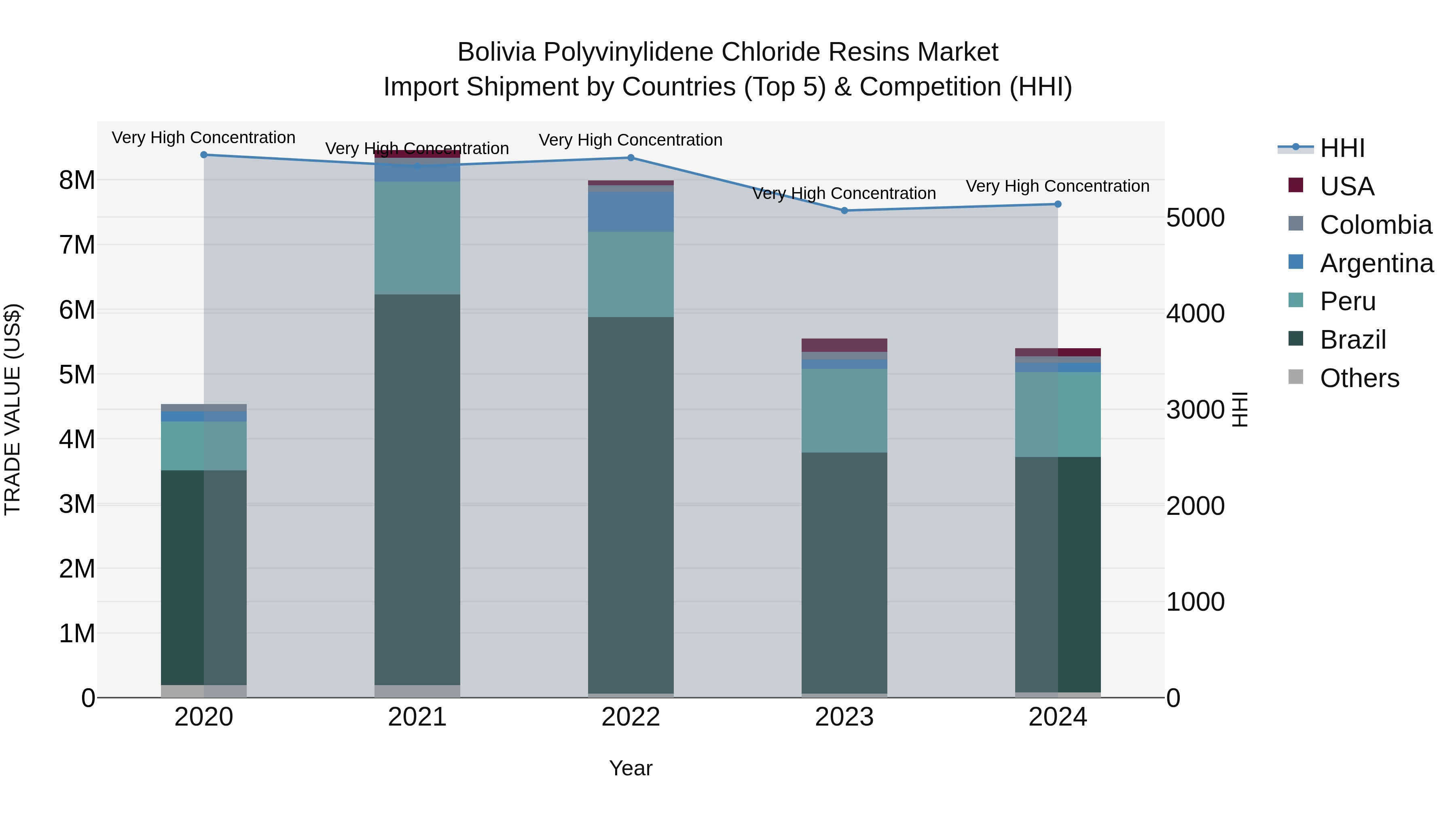 Bolivia Polyvinylidene Chloride Resins Market Top 5 Importing Countries and Market Competition (HHI) Analysis