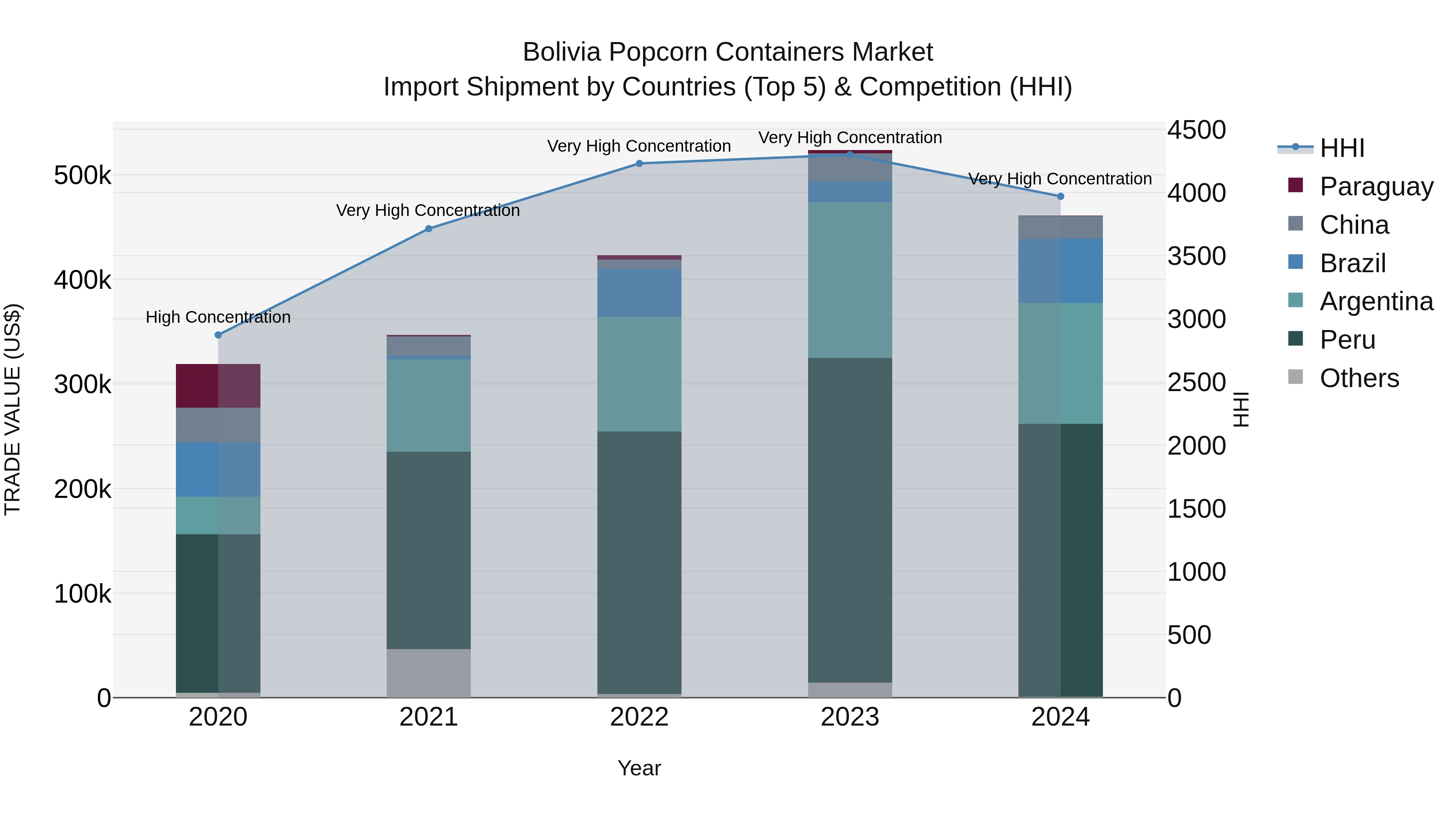 Bolivia Popcorn Containers Market Top 5 Importing Countries and Market Competition (HHI) Analysis