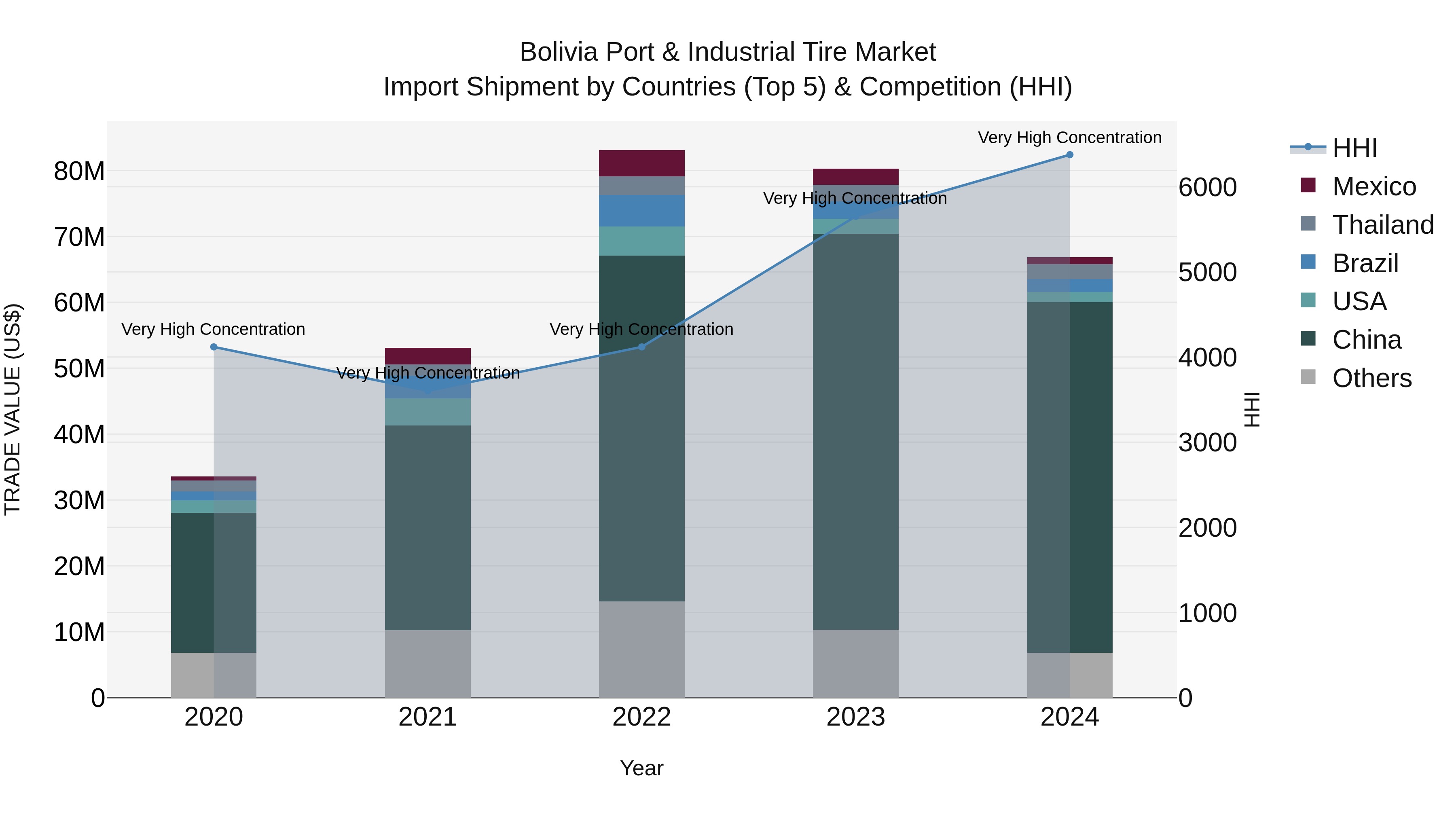 Bolivia Port & Industrial Tire Market Top 5 Importing Countries and Market Competition (HHI) Analysis