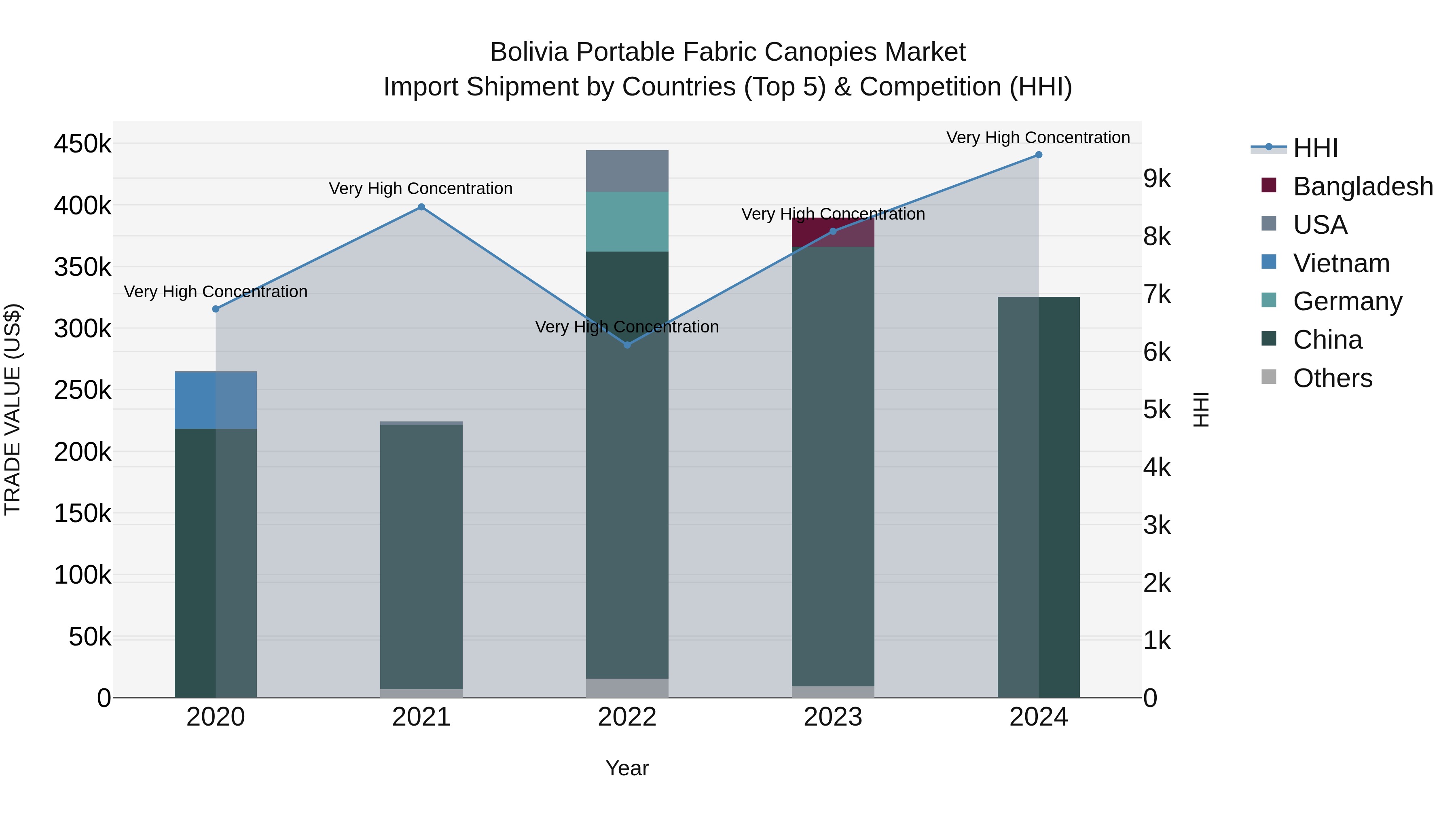 Bolivia Portable Fabric Canopies Market Top 5 Importing Countries and Market Competition (HHI) Analysis