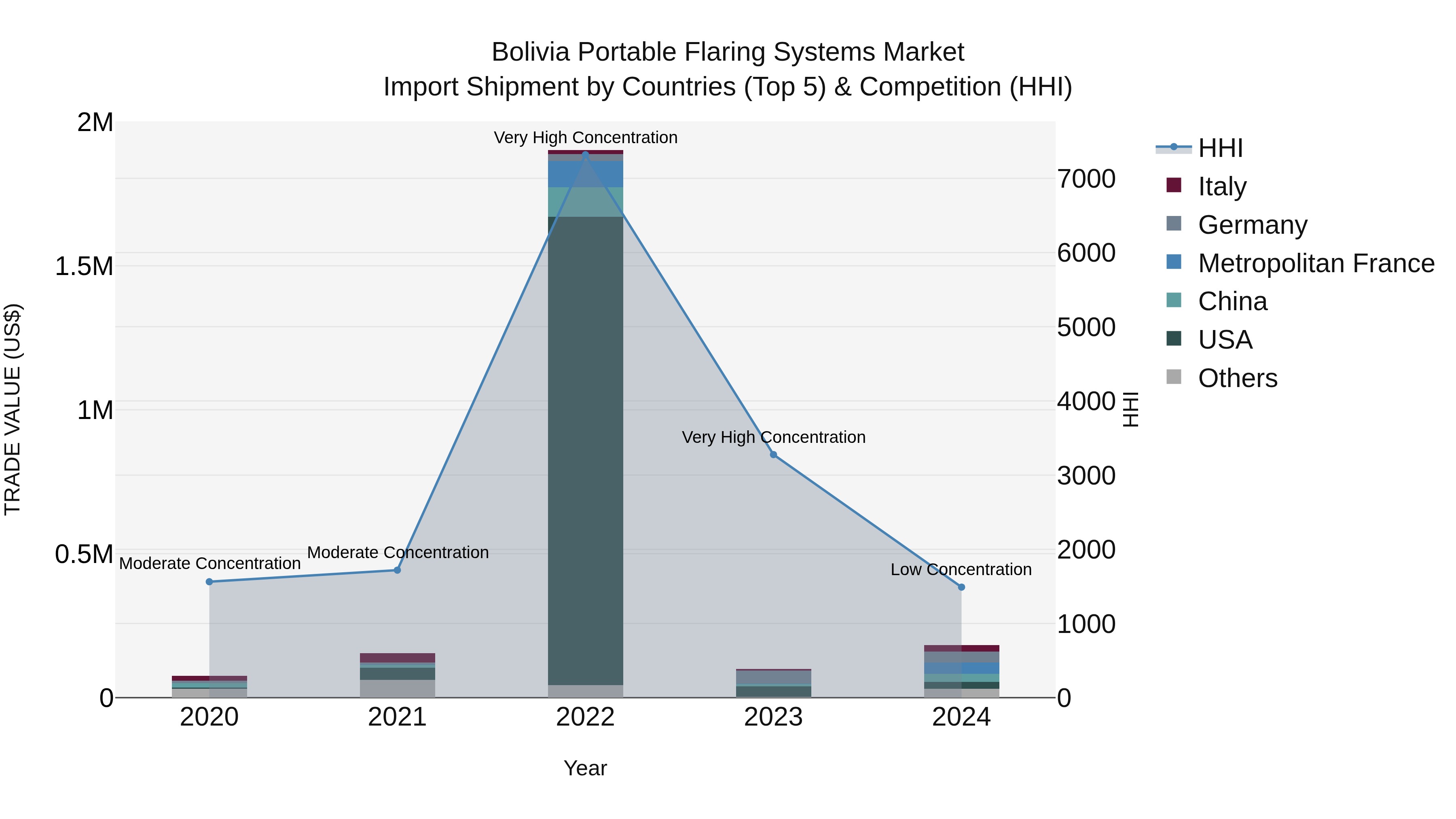 Bolivia Portable Flaring Systems Market Top 5 Importing Countries and Market Competition (HHI) Analysis