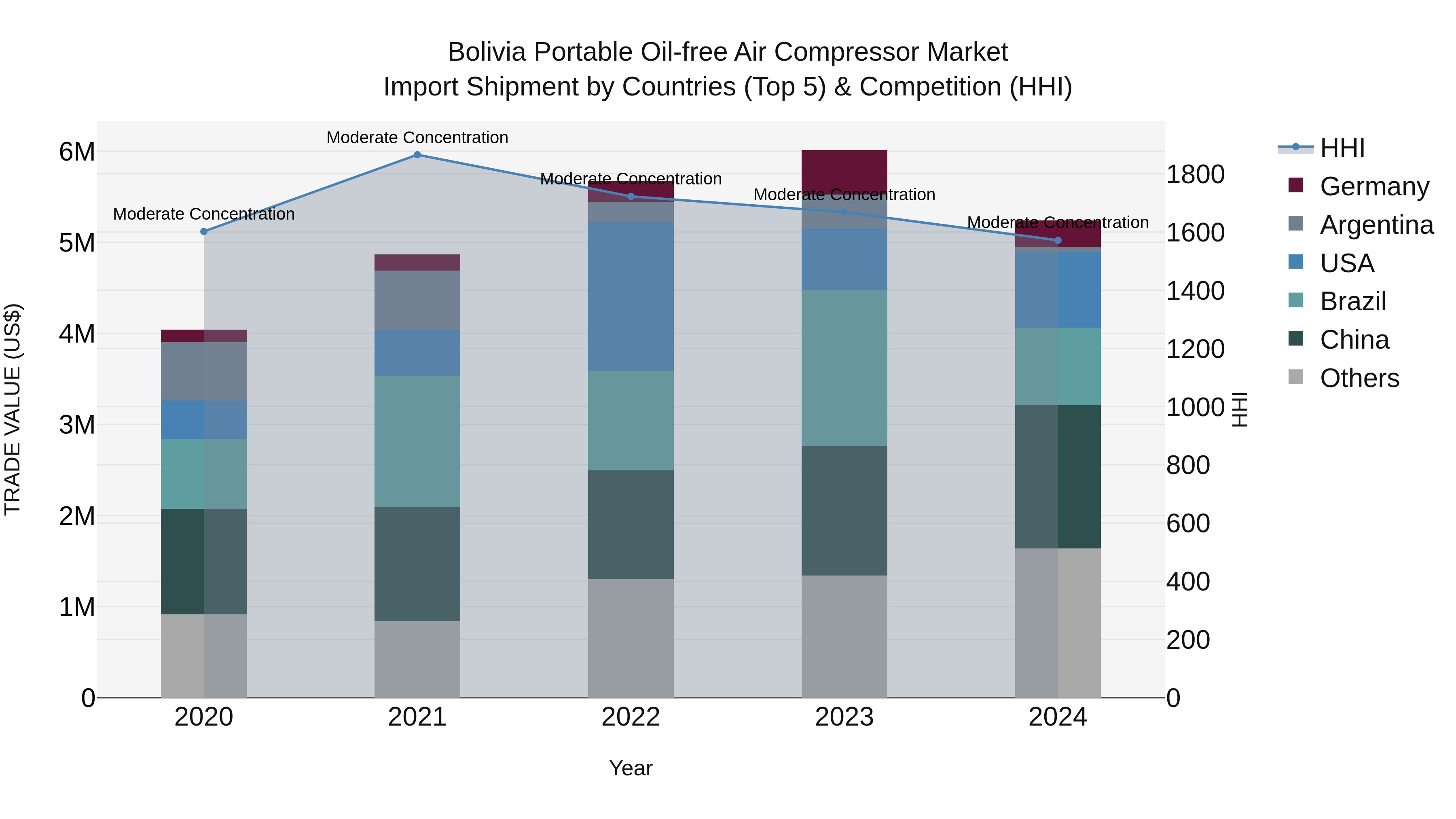 Bolivia Portable Oil Free Air Compressor Market Top 5 Importing Countries and Market Competition (HHI) Analysis