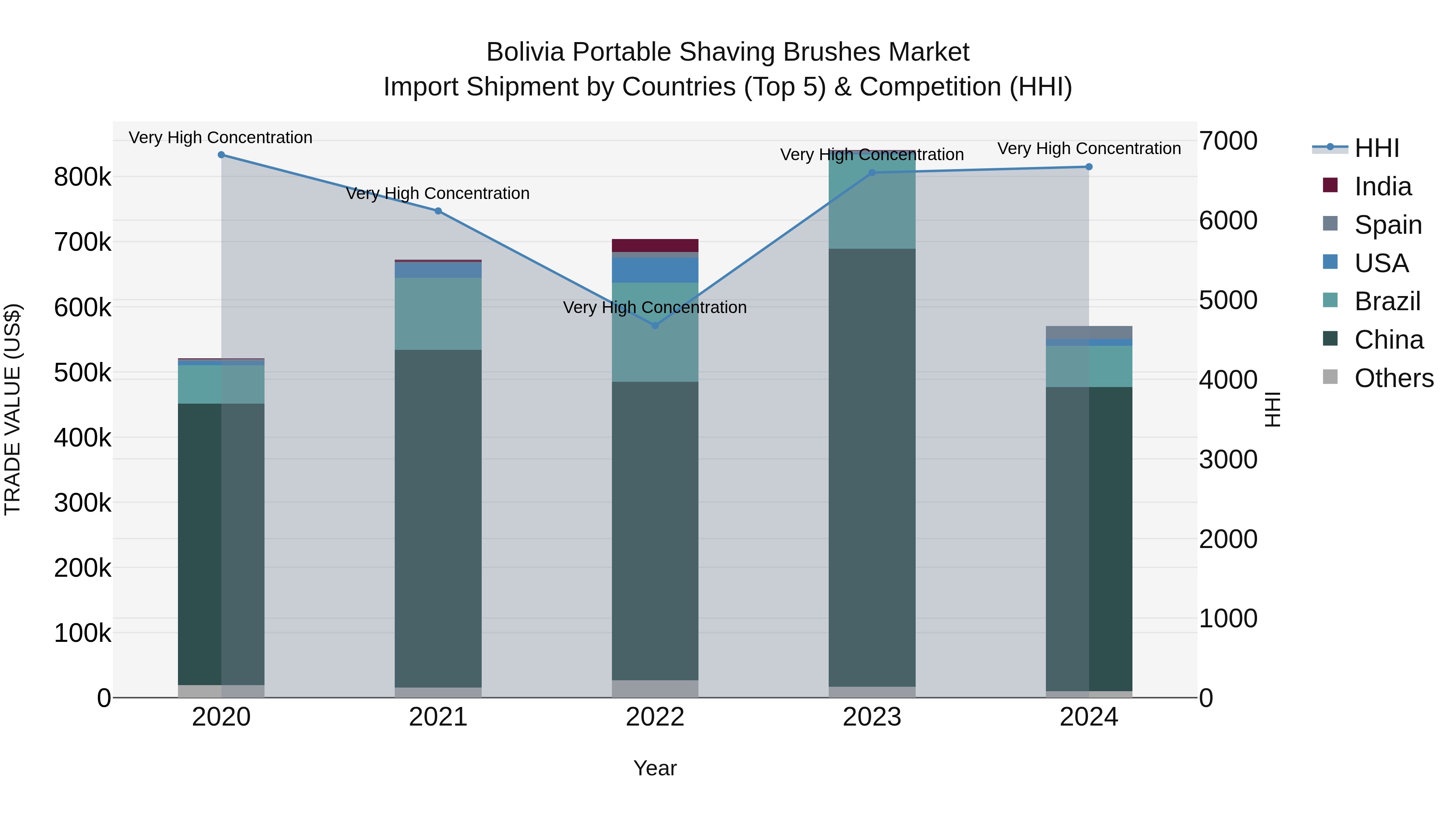 Bolivia Portable Shaving Brushes Market Top 5 Importing Countries and Market Competition (HHI) Analysis