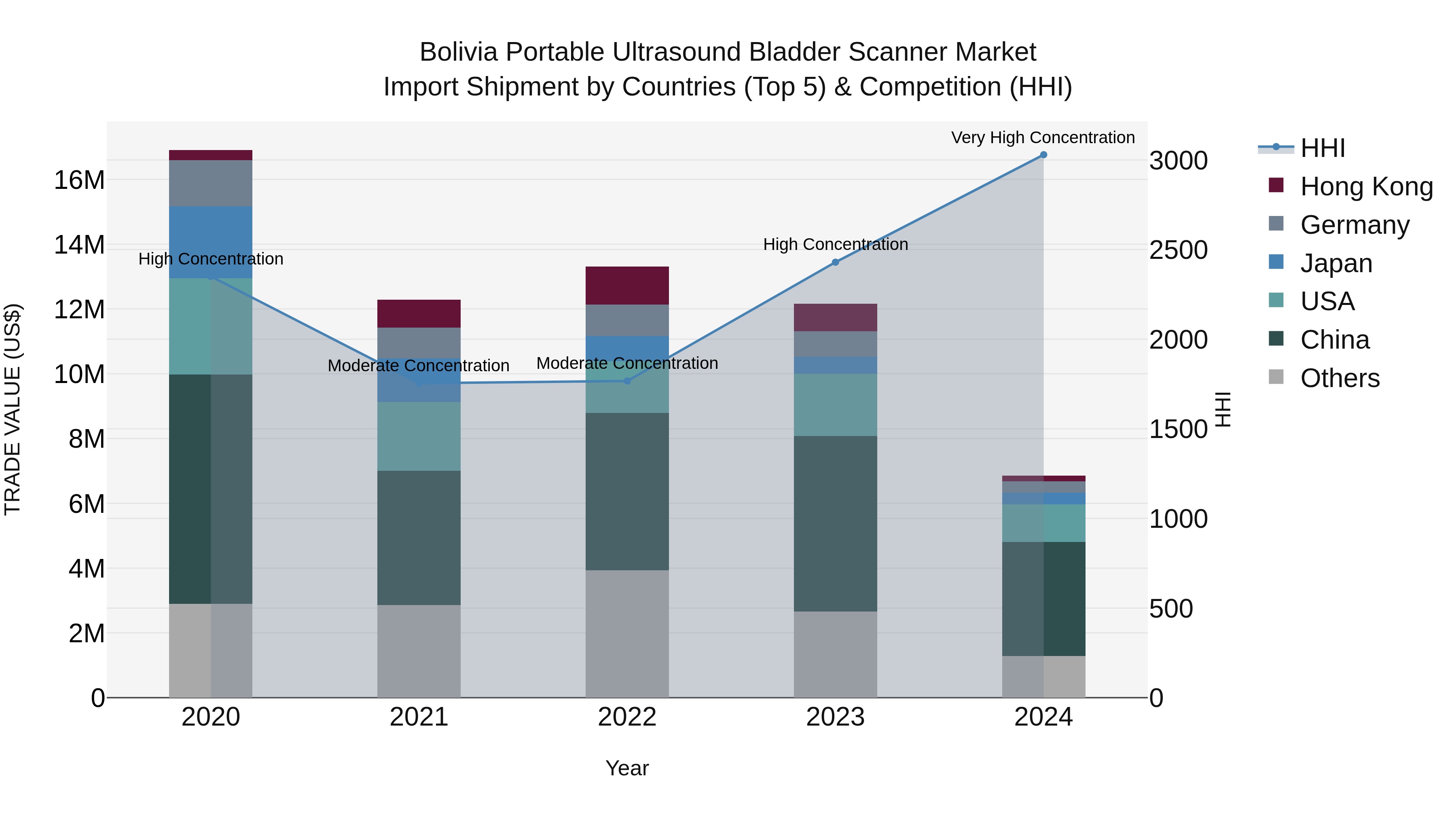 Bolivia Portable Ultrasound Bladder Scanner Market Top 5 Importing Countries and Market Competition (HHI) Analysis
