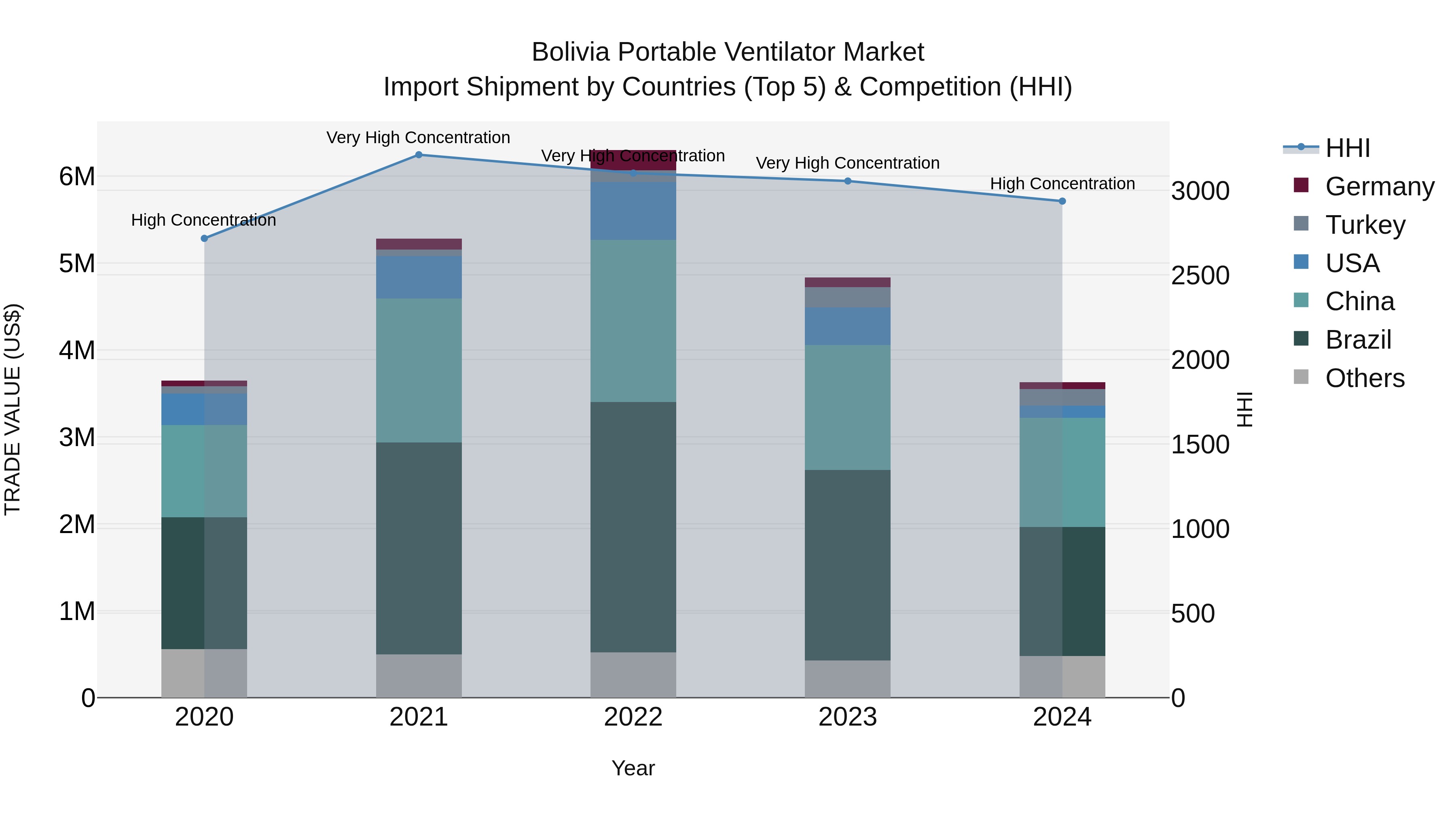 Bolivia Portable Ventilator Market Top 5 Importing Countries and Market Competition (HHI) Analysis