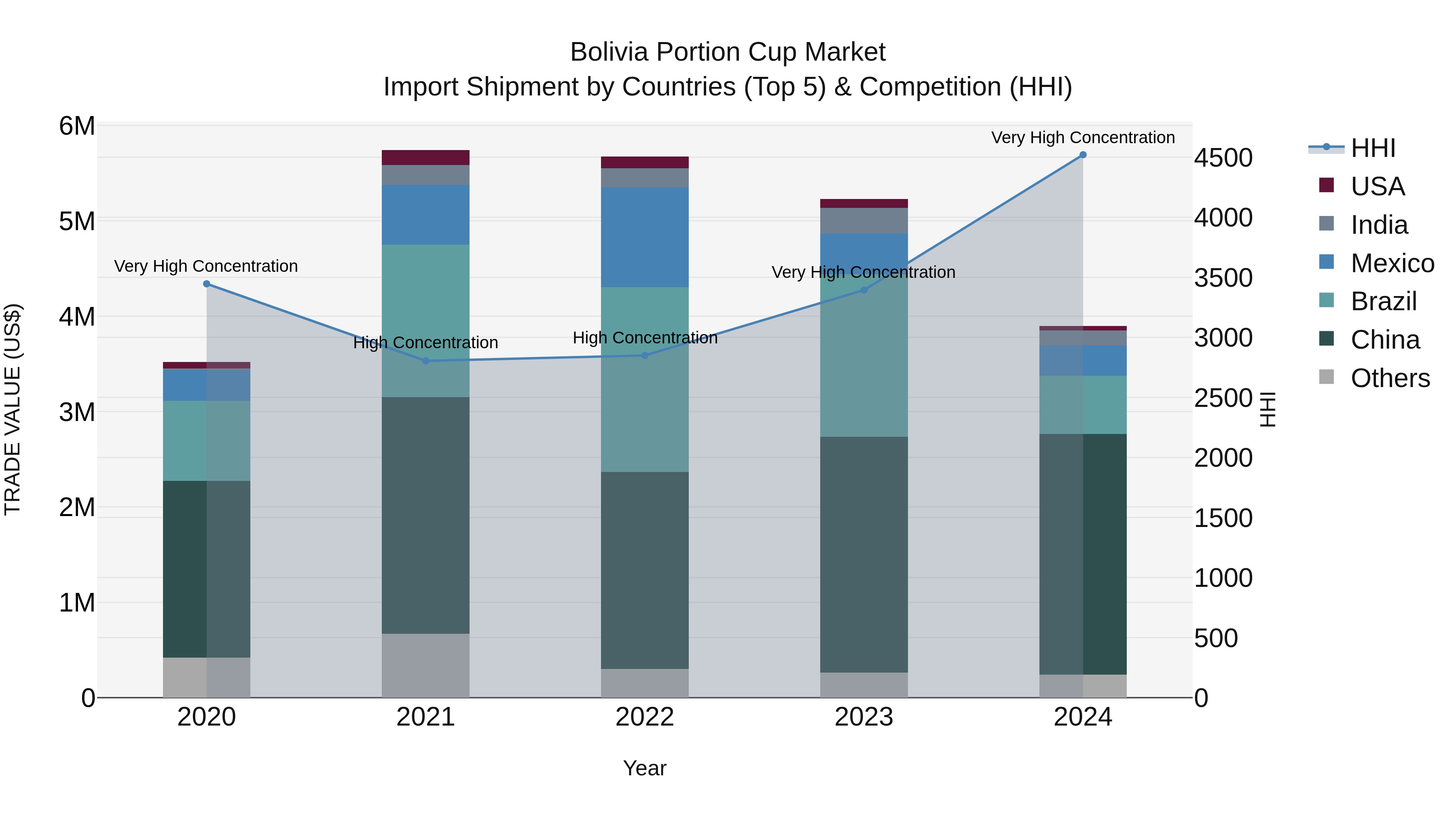 Bolivia Portion Cup Market Top 5 Importing Countries and Market Competition (HHI) Analysis