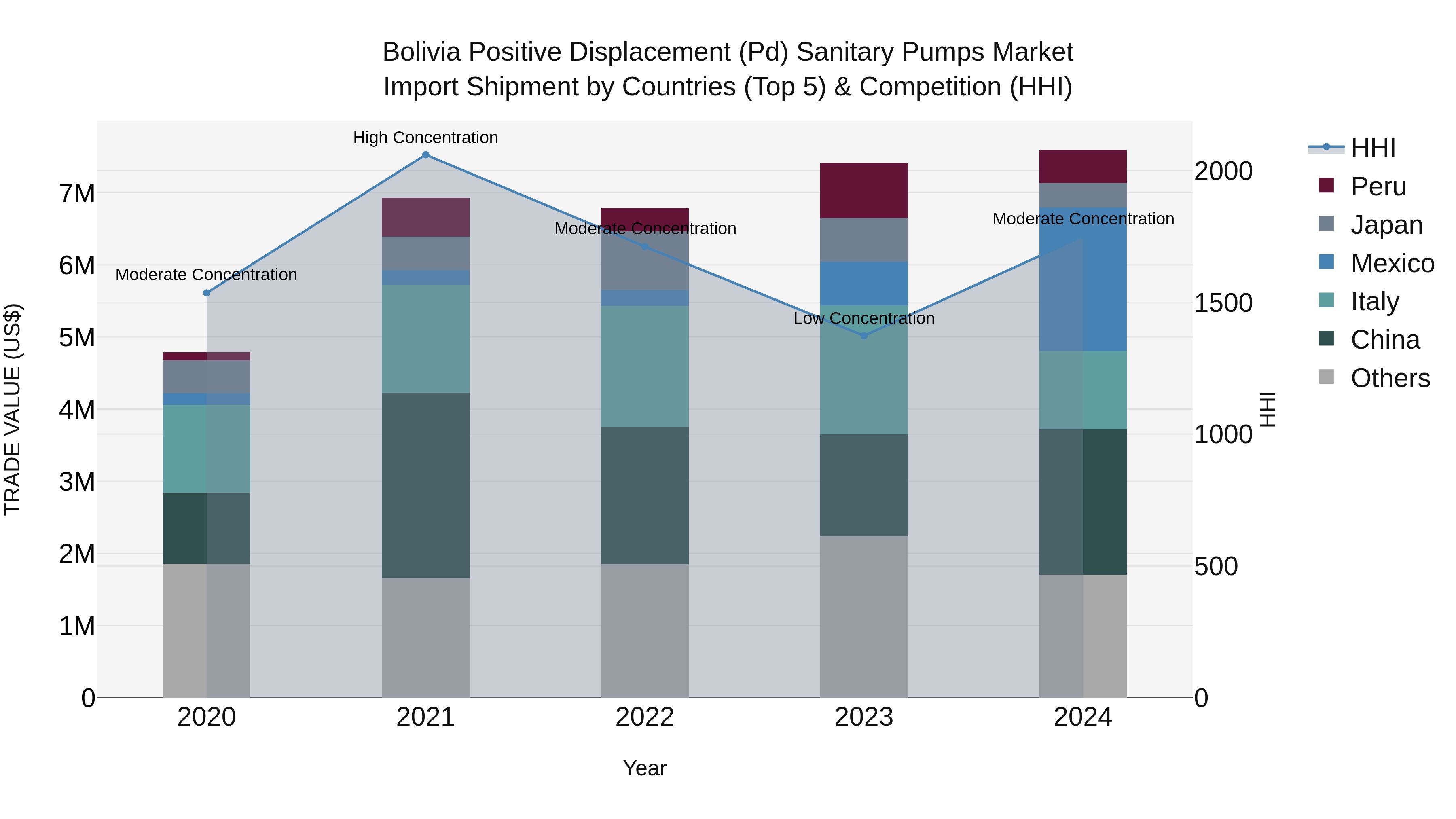 Bolivia Positive Displacement Pd Sanitary Pumps Market Top 5 Importing Countries and Market Competition (HHI) Analysis