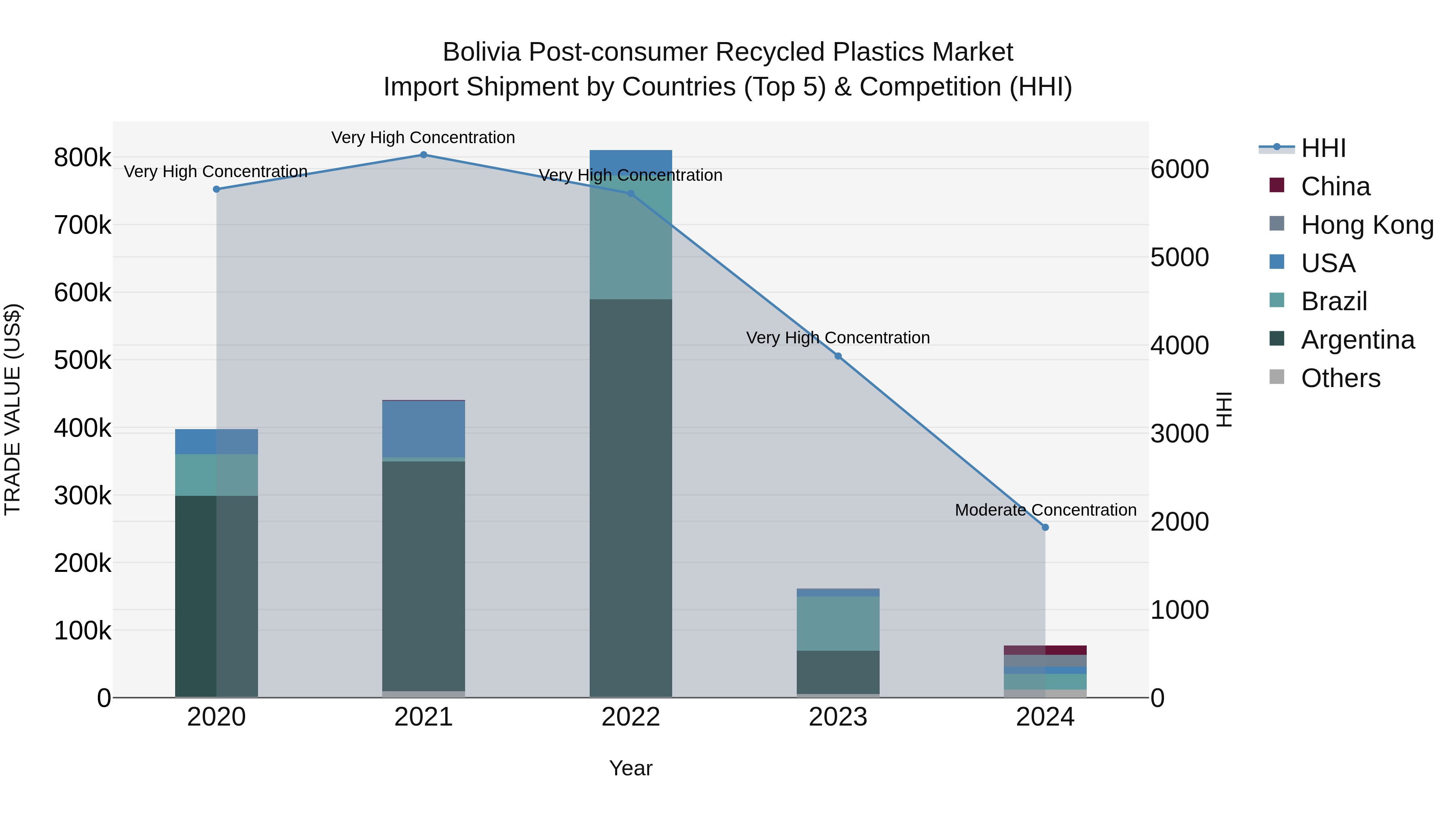 Bolivia Post Consumer Recycled Plastics Market Top 5 Importing Countries and Market Competition (HHI) Analysis