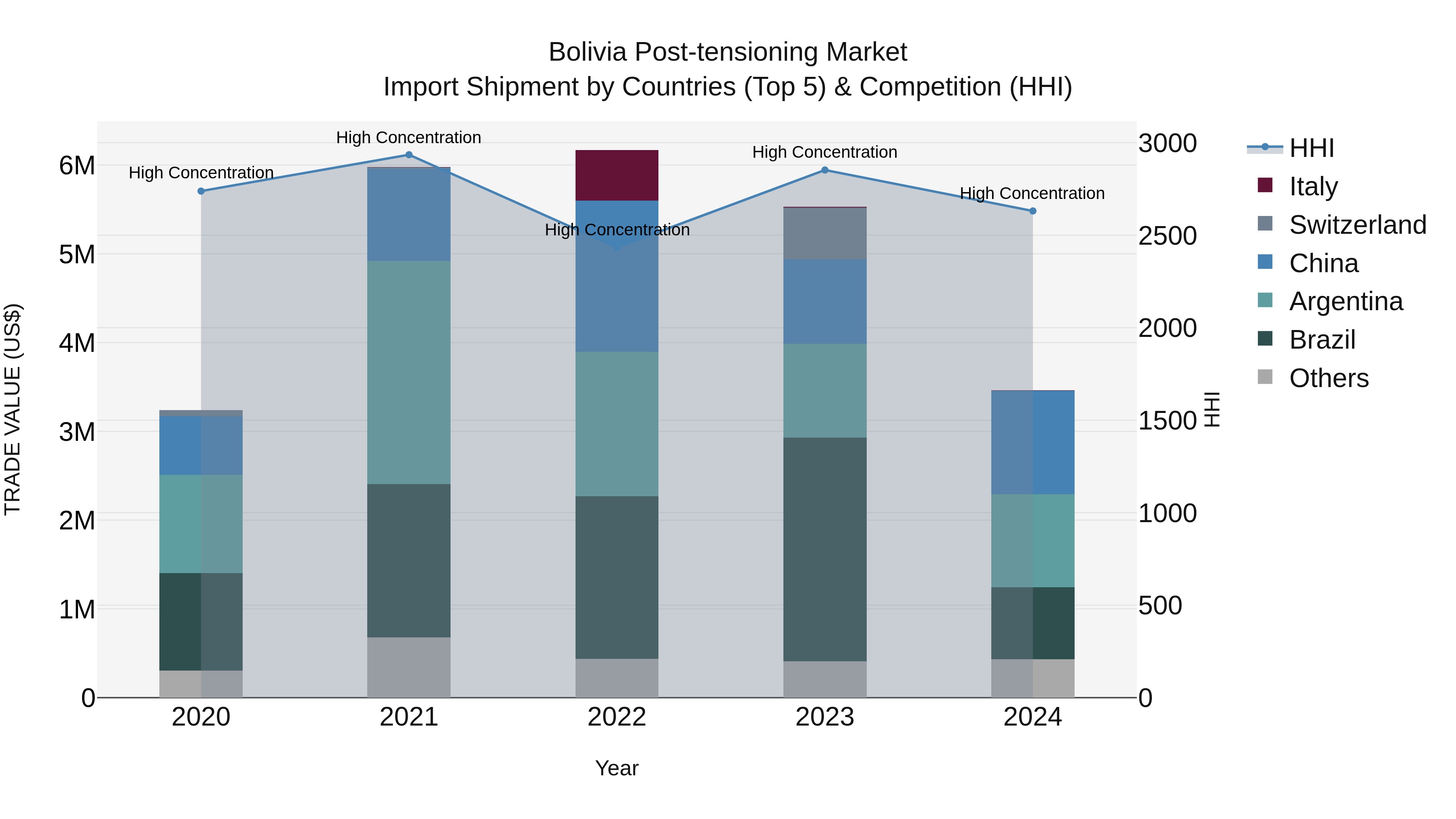 Bolivia Post Tensioning Market Top 5 Importing Countries and Market Competition (HHI) Analysis