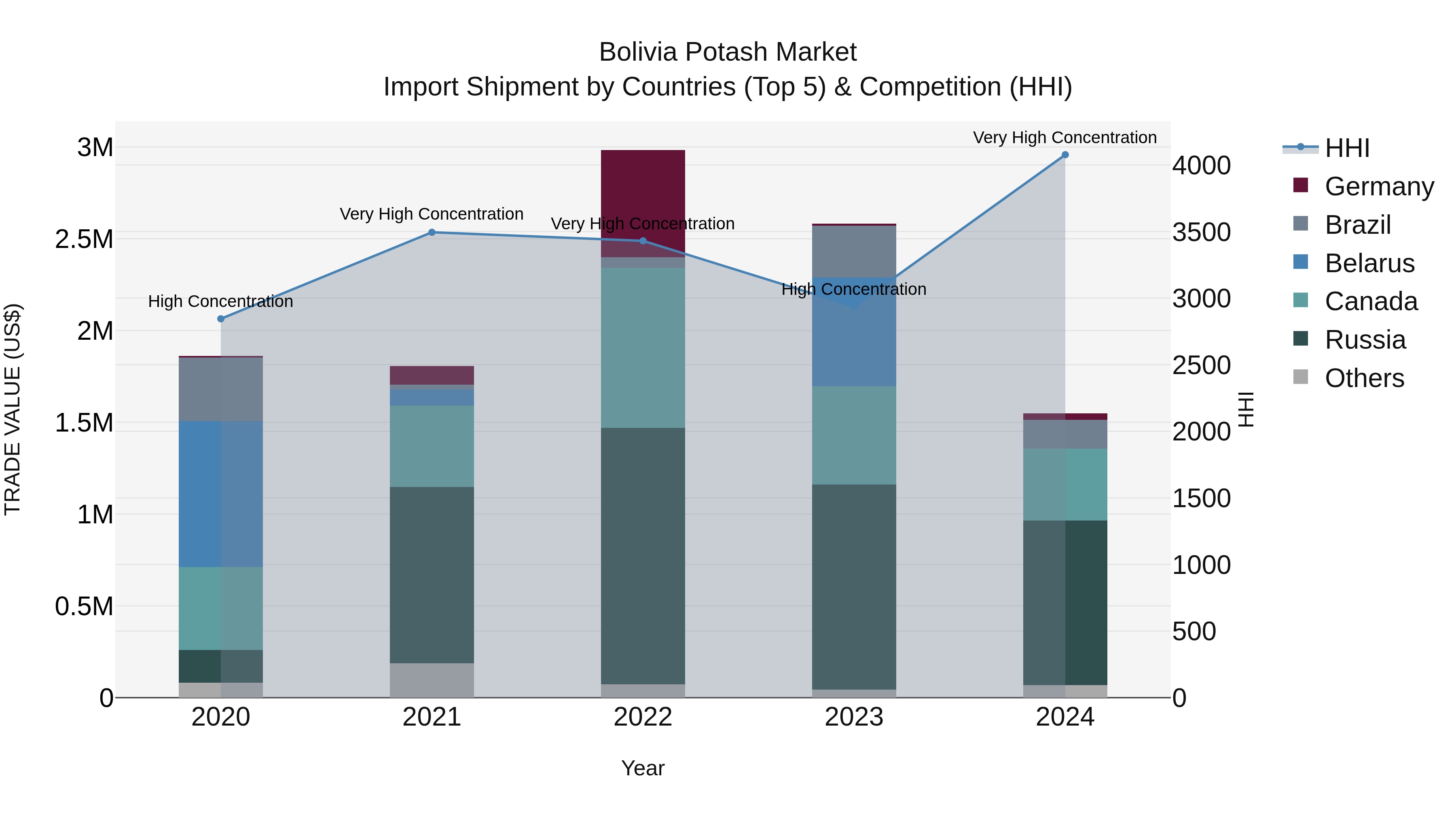 Bolivia Potash Market Top 5 Importing Countries and Market Competition (HHI) Analysis
