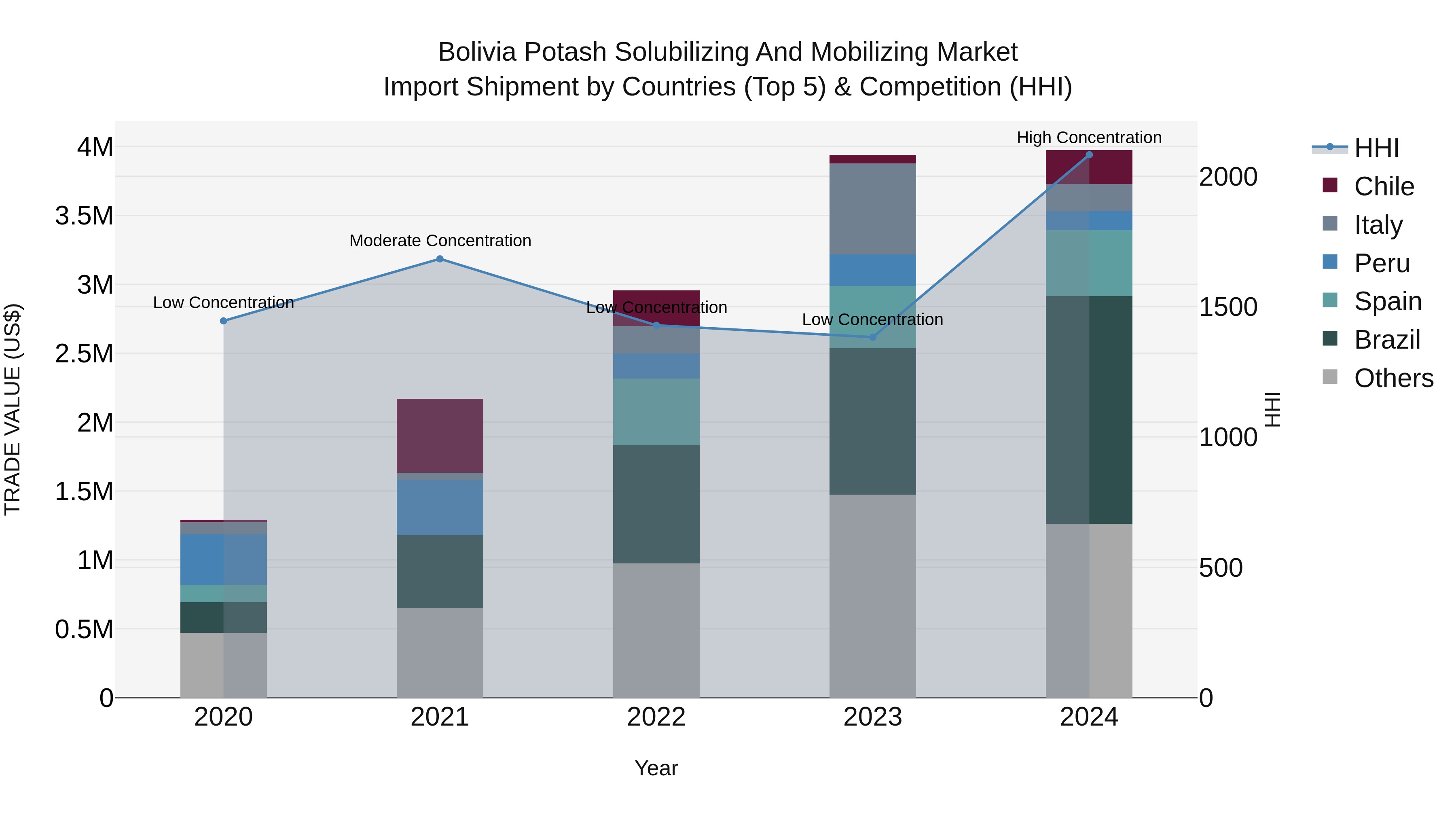 Bolivia Potash Solubilizing And Mobilizing Market Top 5 Importing Countries and Market Competition (HHI) Analysis