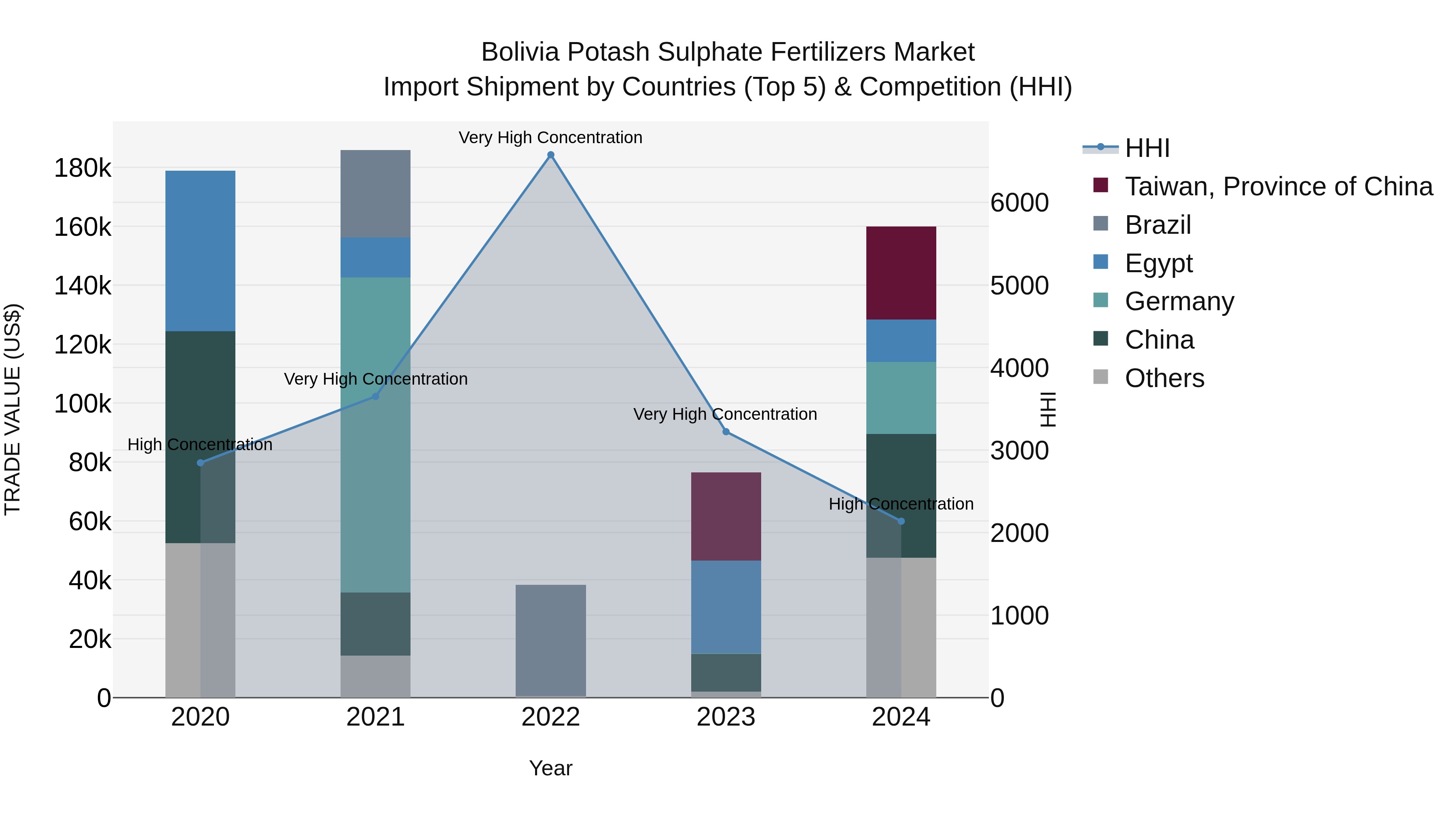 Bolivia Potash Sulphate Fertilizers Market Top 5 Importing Countries and Market Competition (HHI) Analysis