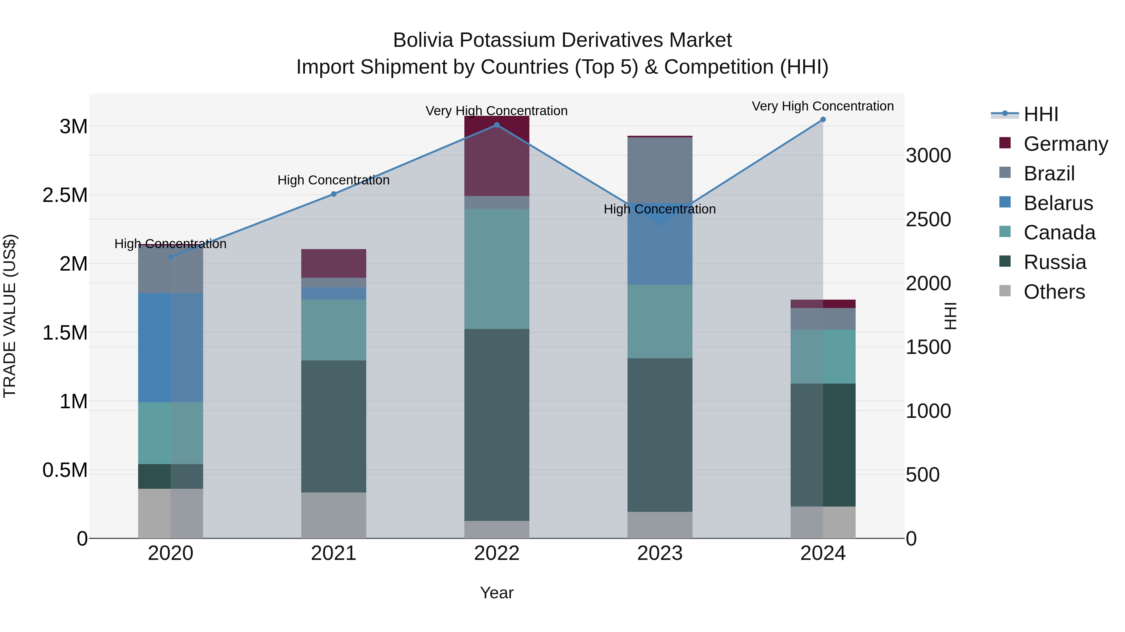 Bolivia Potassium Derivatives Market Top 5 Importing Countries and Market Competition (HHI) Analysis