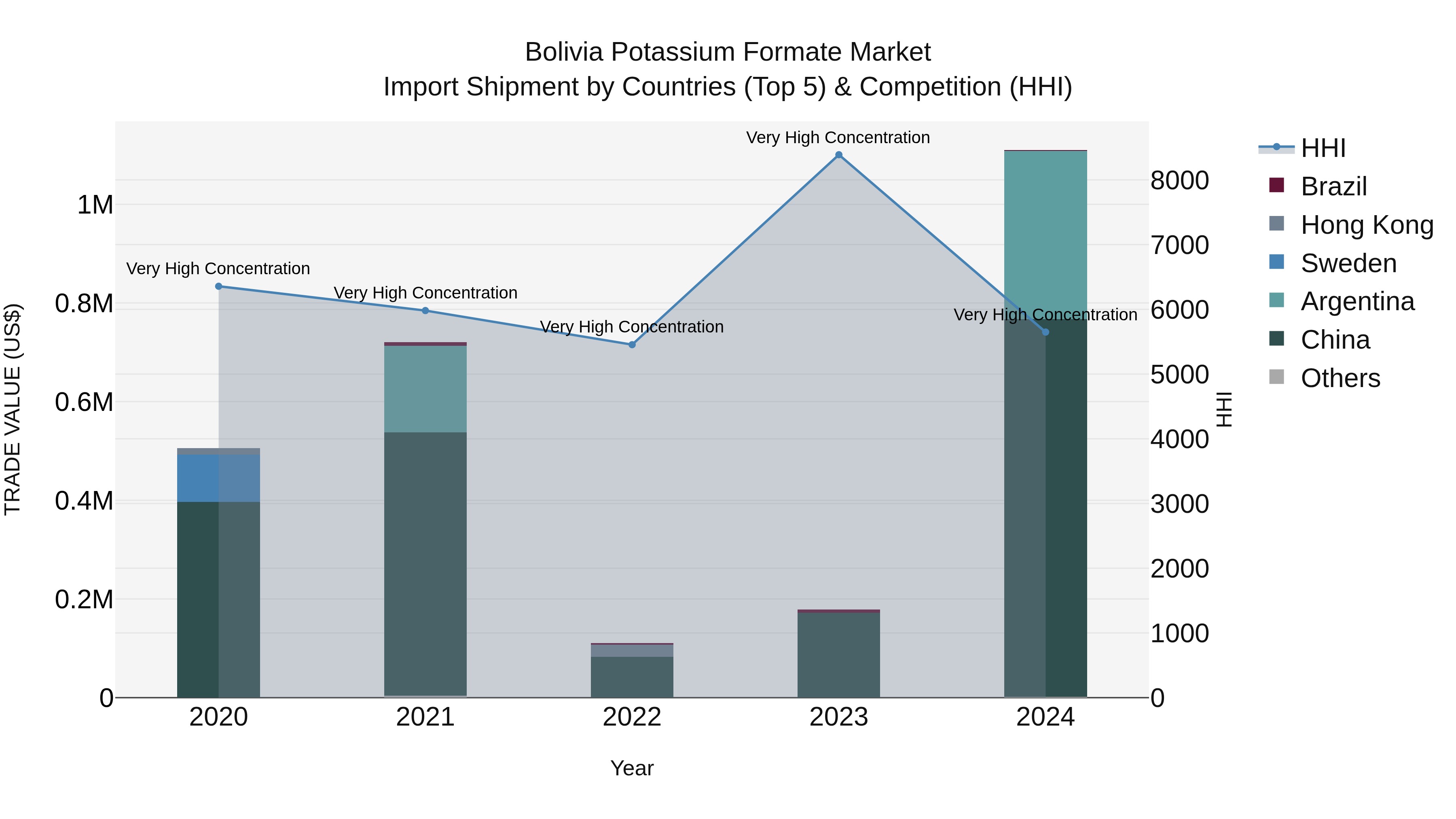 Bolivia Potassium Formate Market Top 5 Importing Countries and Market Competition (HHI) Analysis