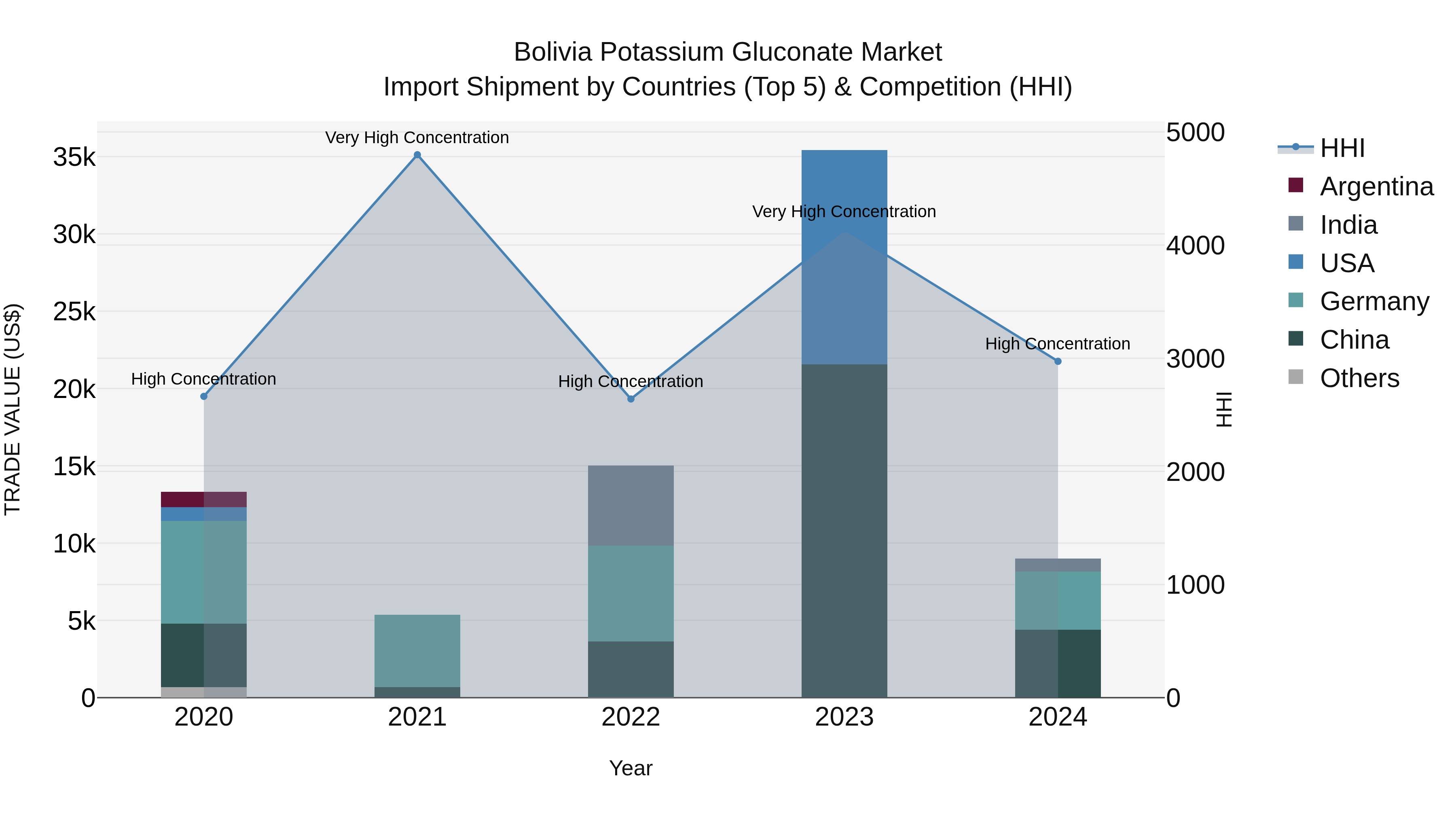 Bolivia Potassium Gluconate Market Top 5 Importing Countries and Market Competition (HHI) Analysis