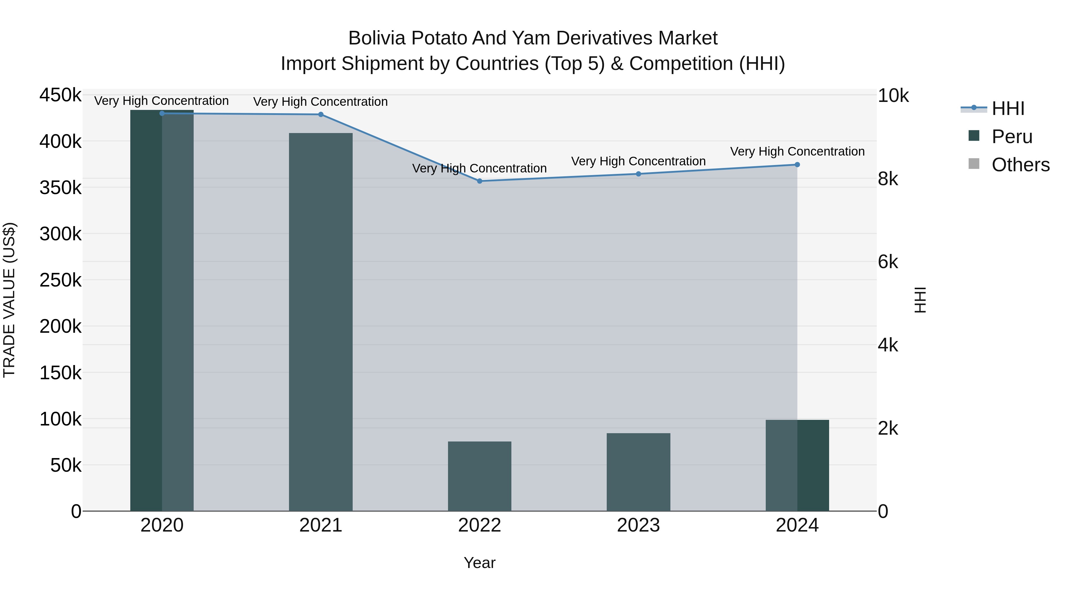 Bolivia Potato And Yam Derivatives Market Top 5 Importing Countries and Market Competition (HHI) Analysis