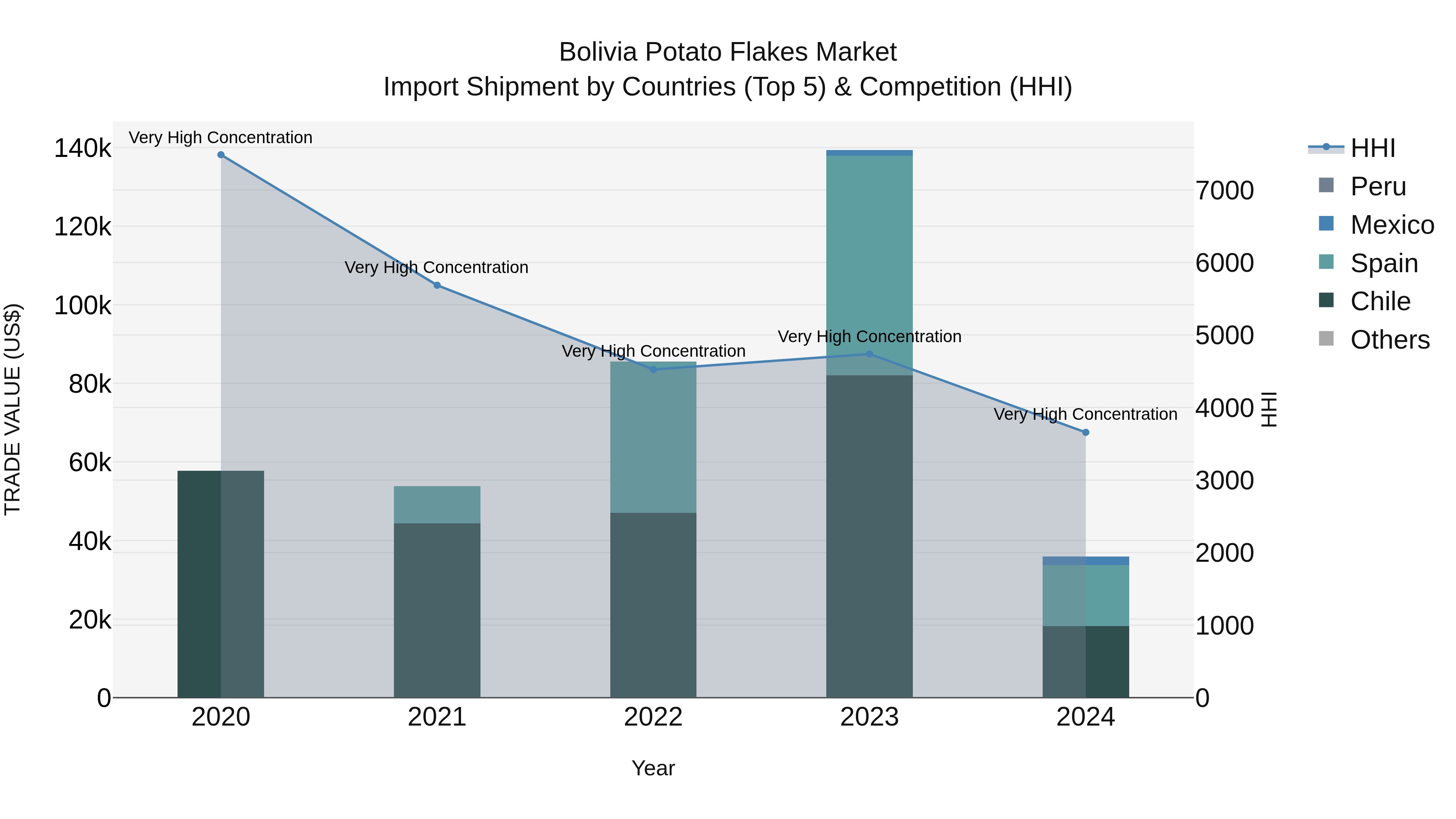 Bolivia Potato Flakes Market Top 5 Importing Countries and Market Competition (HHI) Analysis