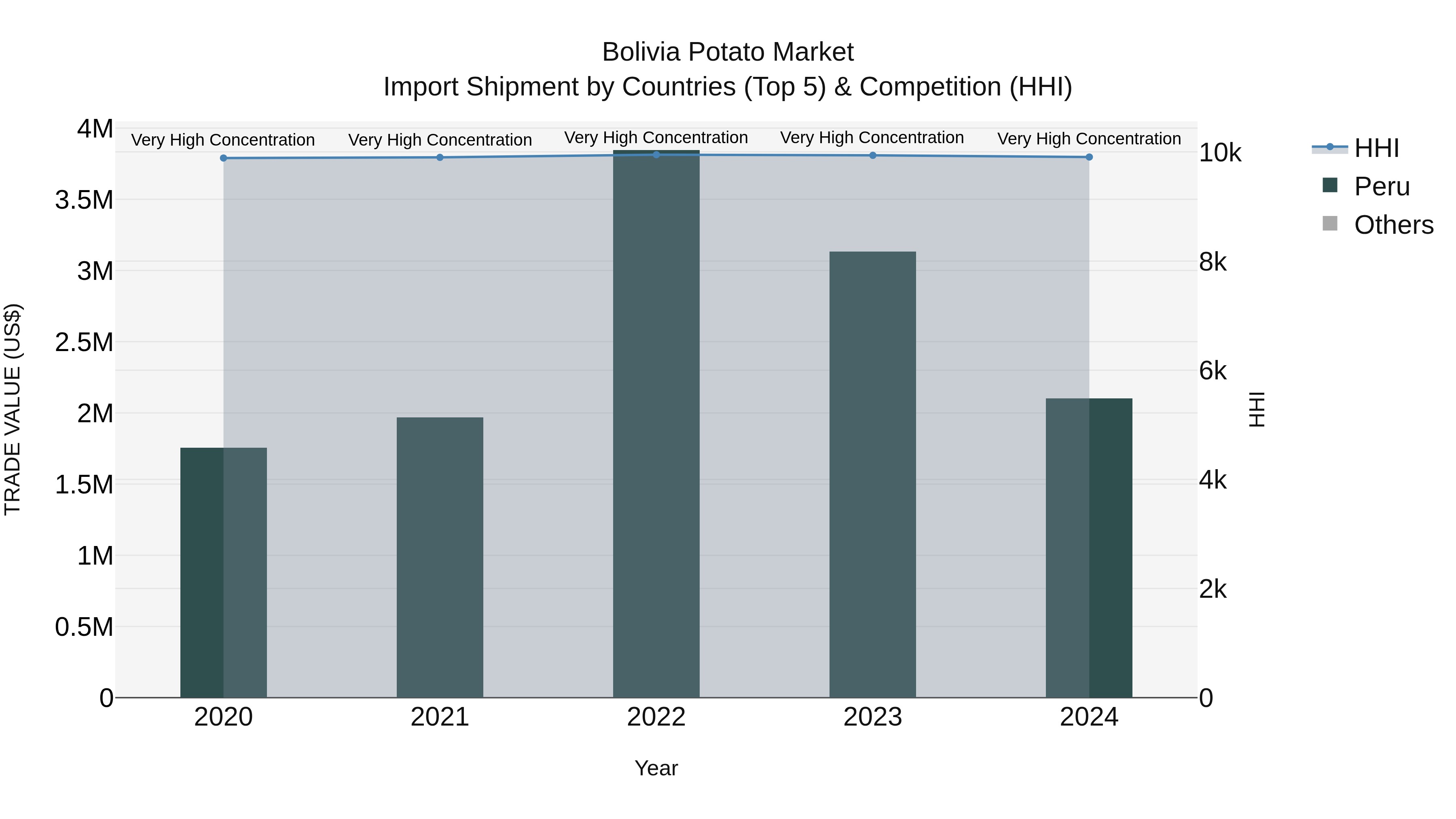 Bolivia Potato Market Top 5 Importing Countries and Market Competition (HHI) Analysis