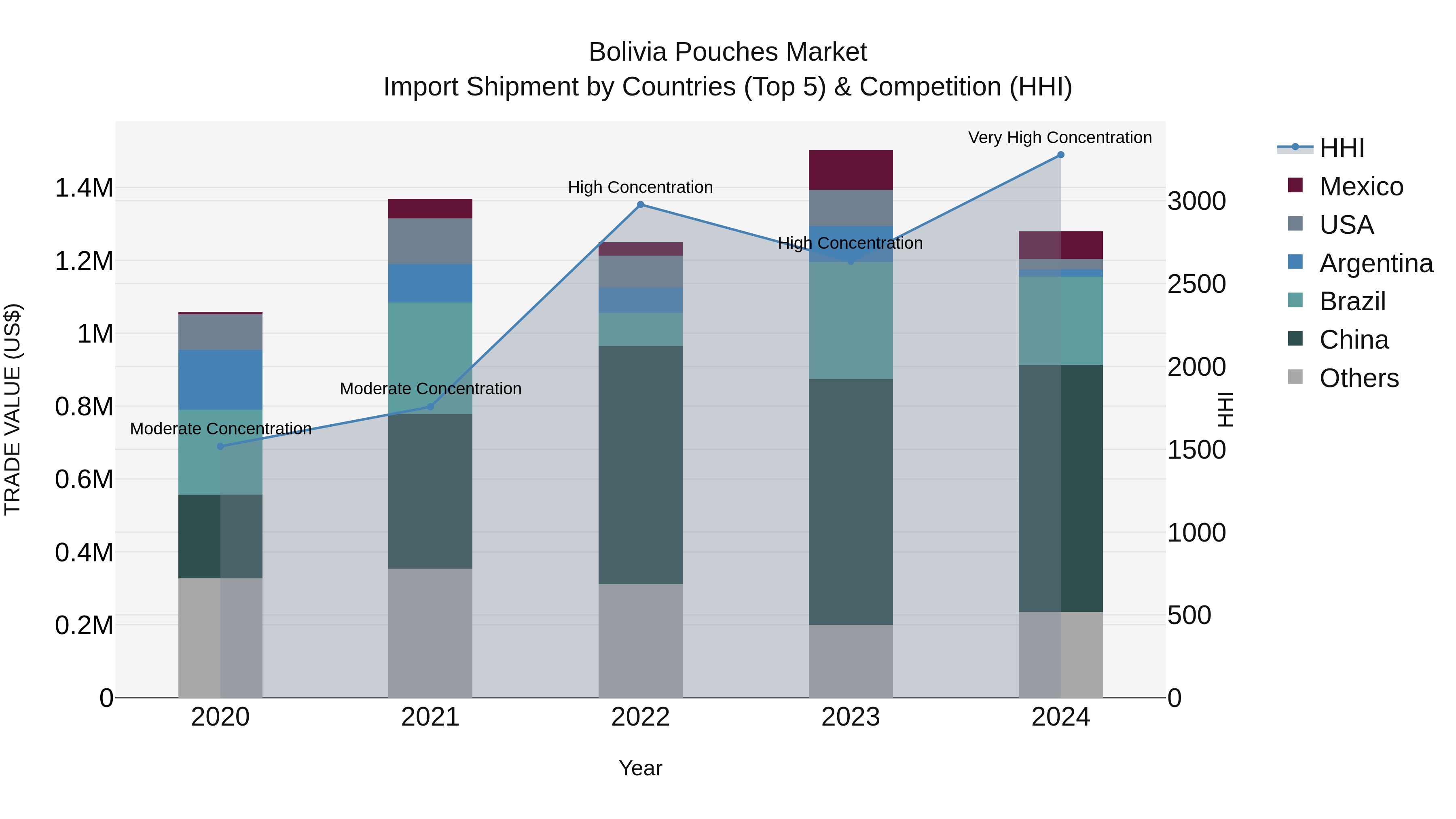 Bolivia Pouches Market Top 5 Importing Countries and Market Competition (HHI) Analysis