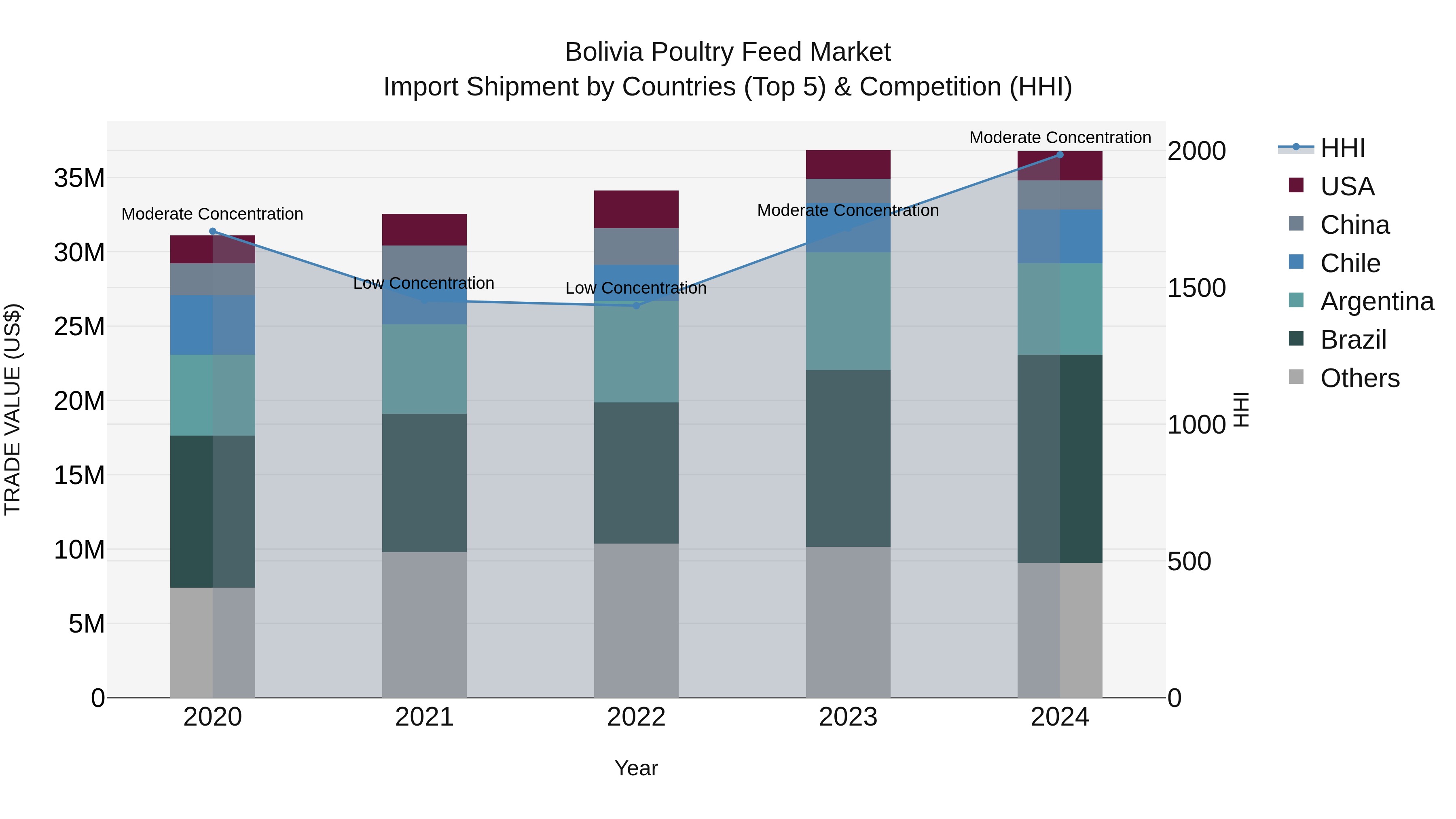 Bolivia Poultry Feed Market Top 5 Importing Countries and Market Competition (HHI) Analysis