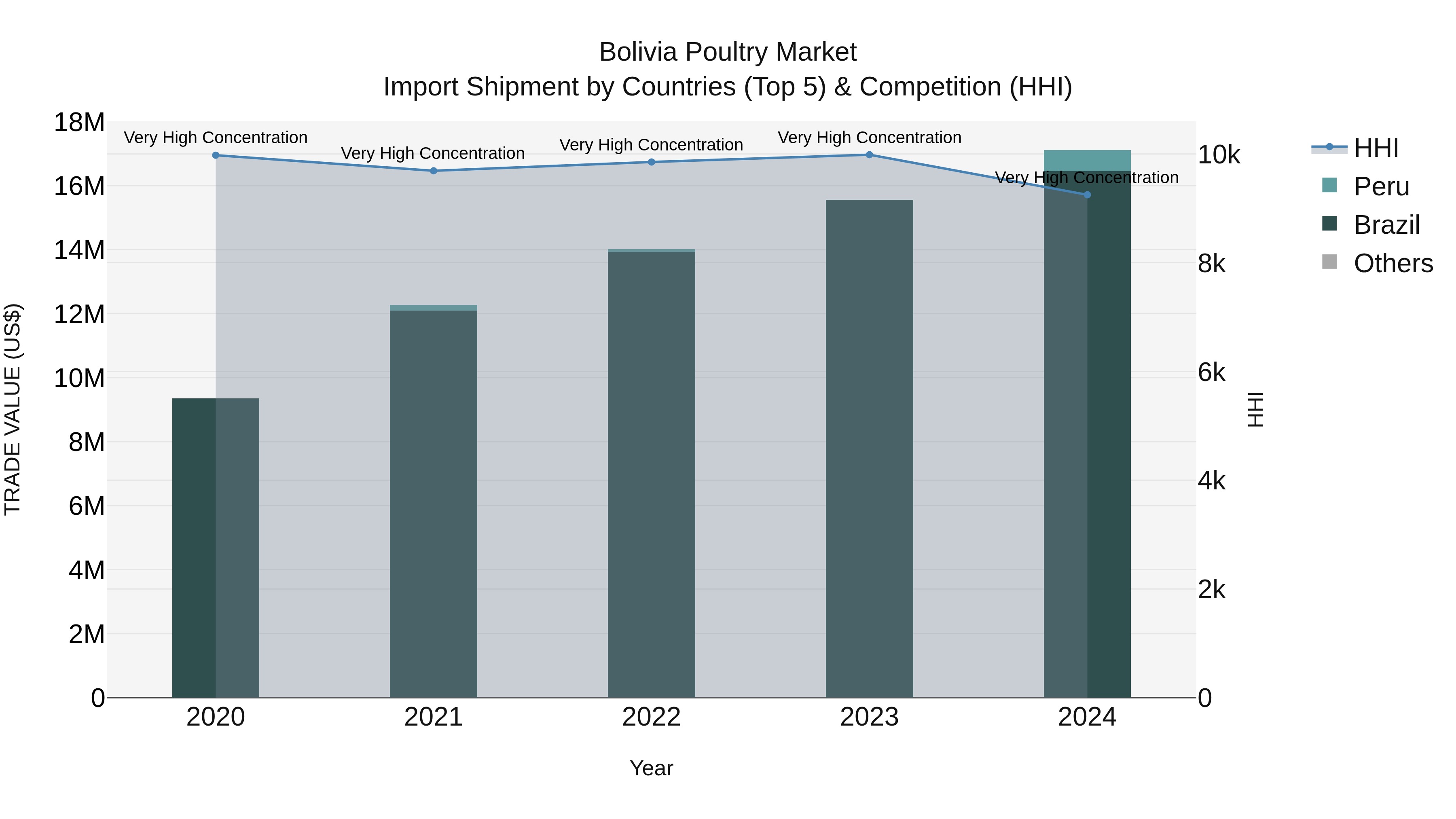 Bolivia Poultry Market Top 5 Importing Countries and Market Competition (HHI) Analysis