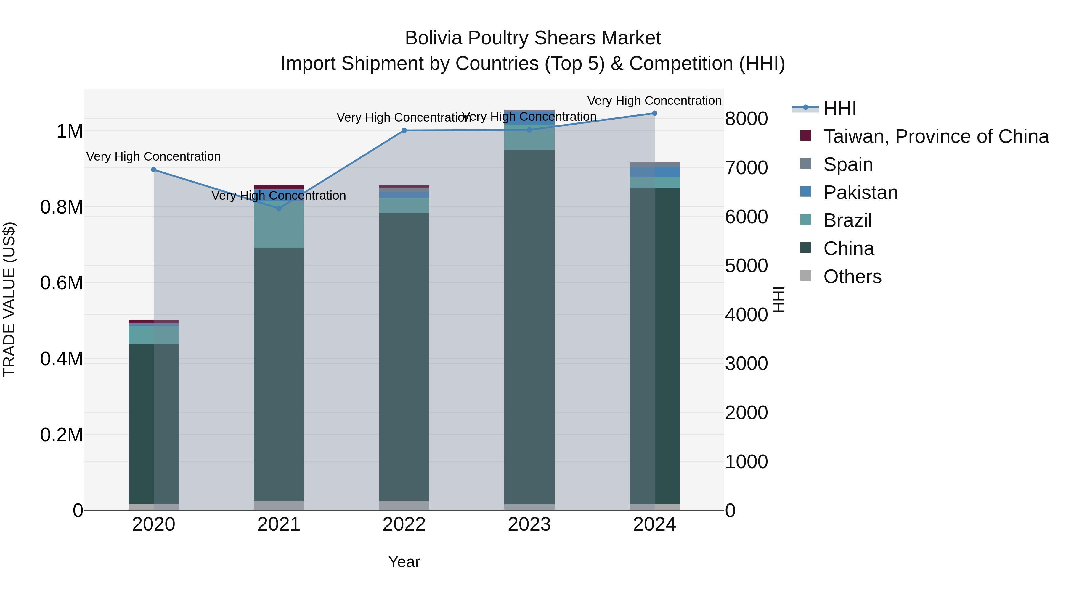 Bolivia Poultry Shears Market Top 5 Importing Countries and Market Competition (HHI) Analysis