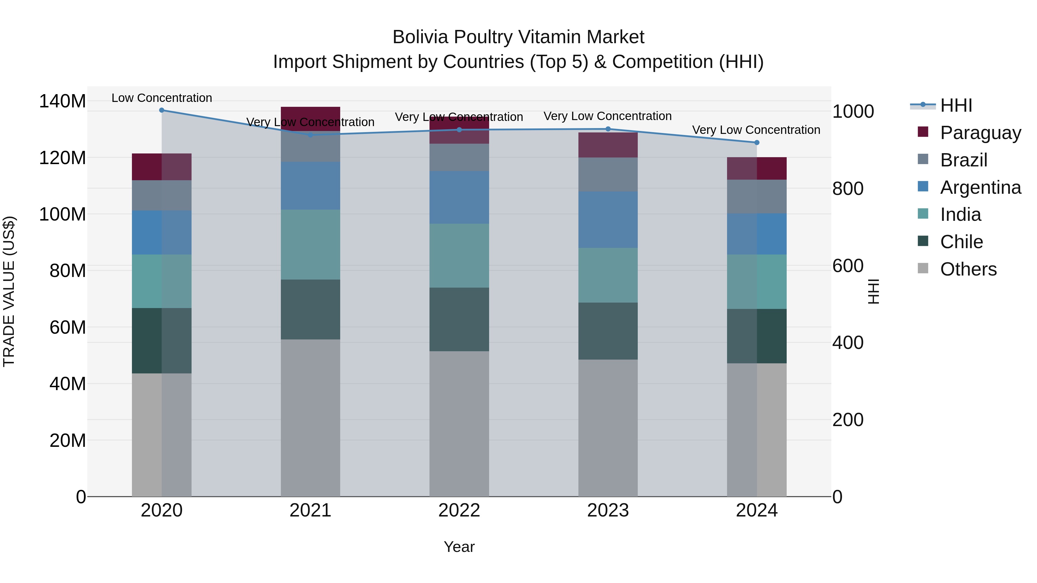 Bolivia Poultry Vitamin Market Top 5 Importing Countries and Market Competition (HHI) Analysis