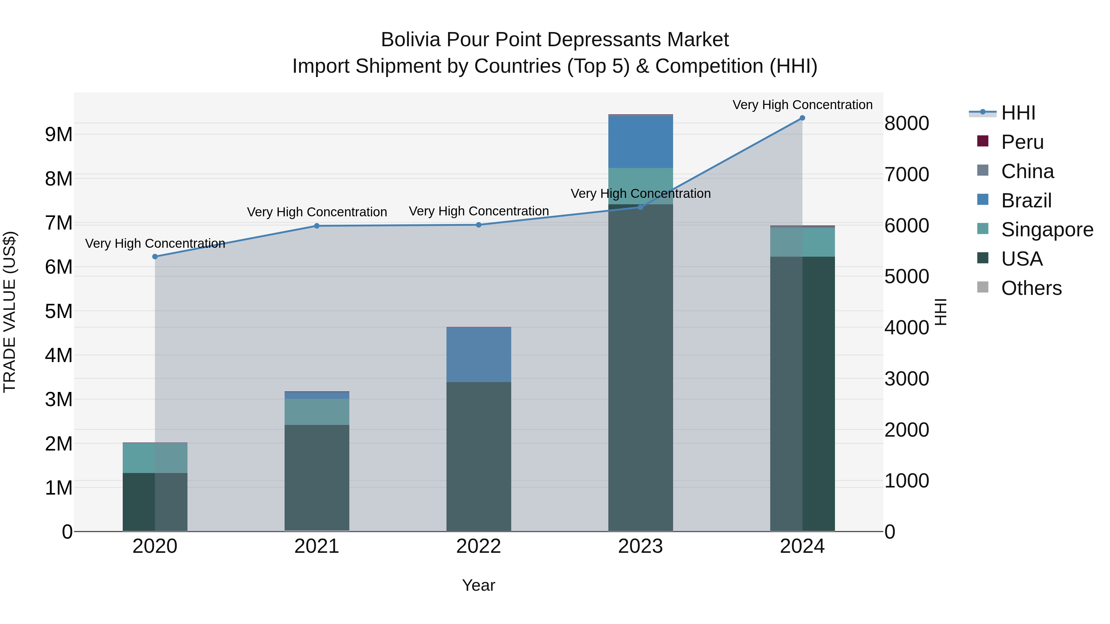 Bolivia Pour Point Depressants Market Top 5 Importing Countries and Market Competition (HHI) Analysis