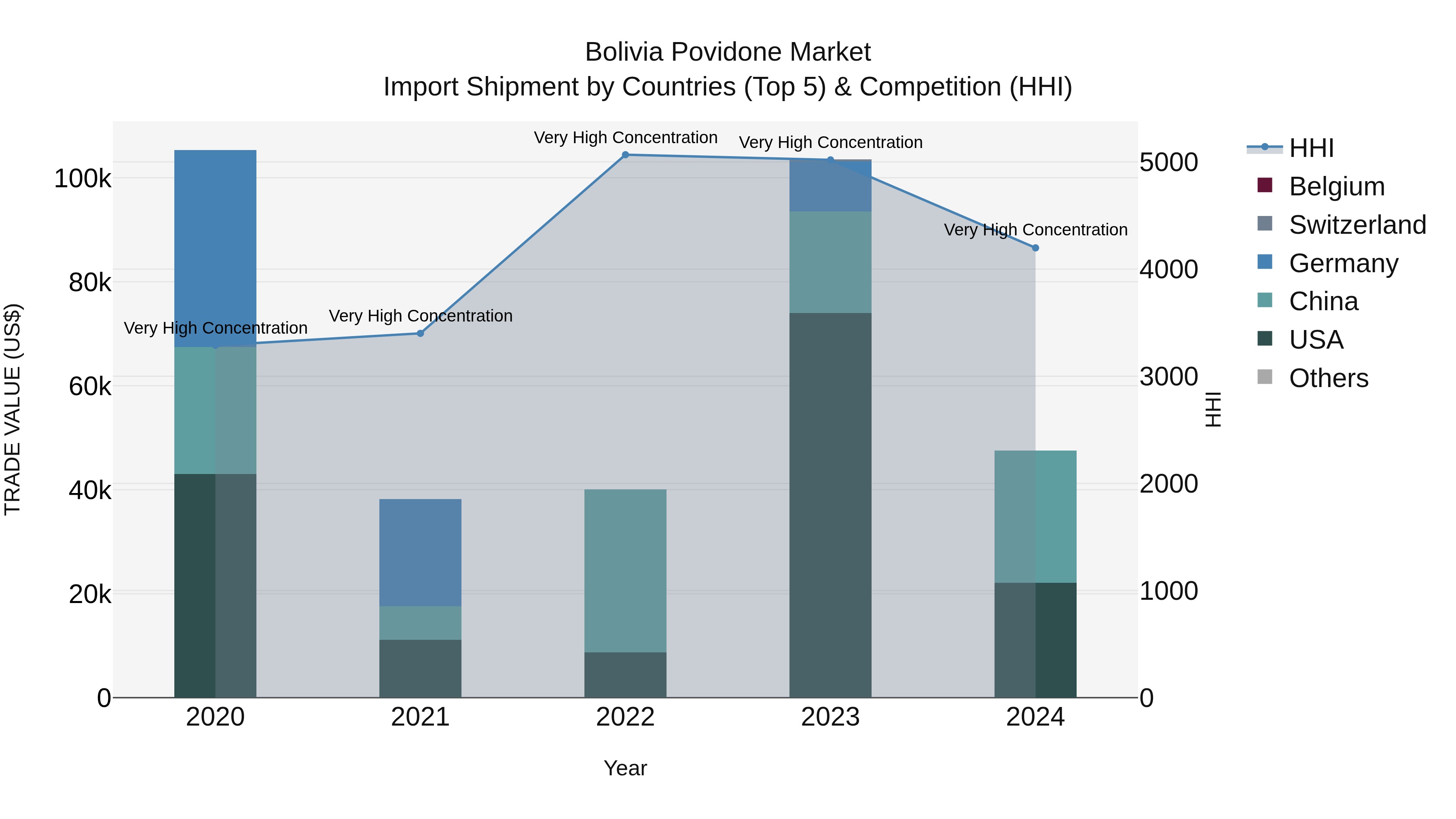 Bolivia Povidone Market Top 5 Importing Countries and Market Competition (HHI) Analysis