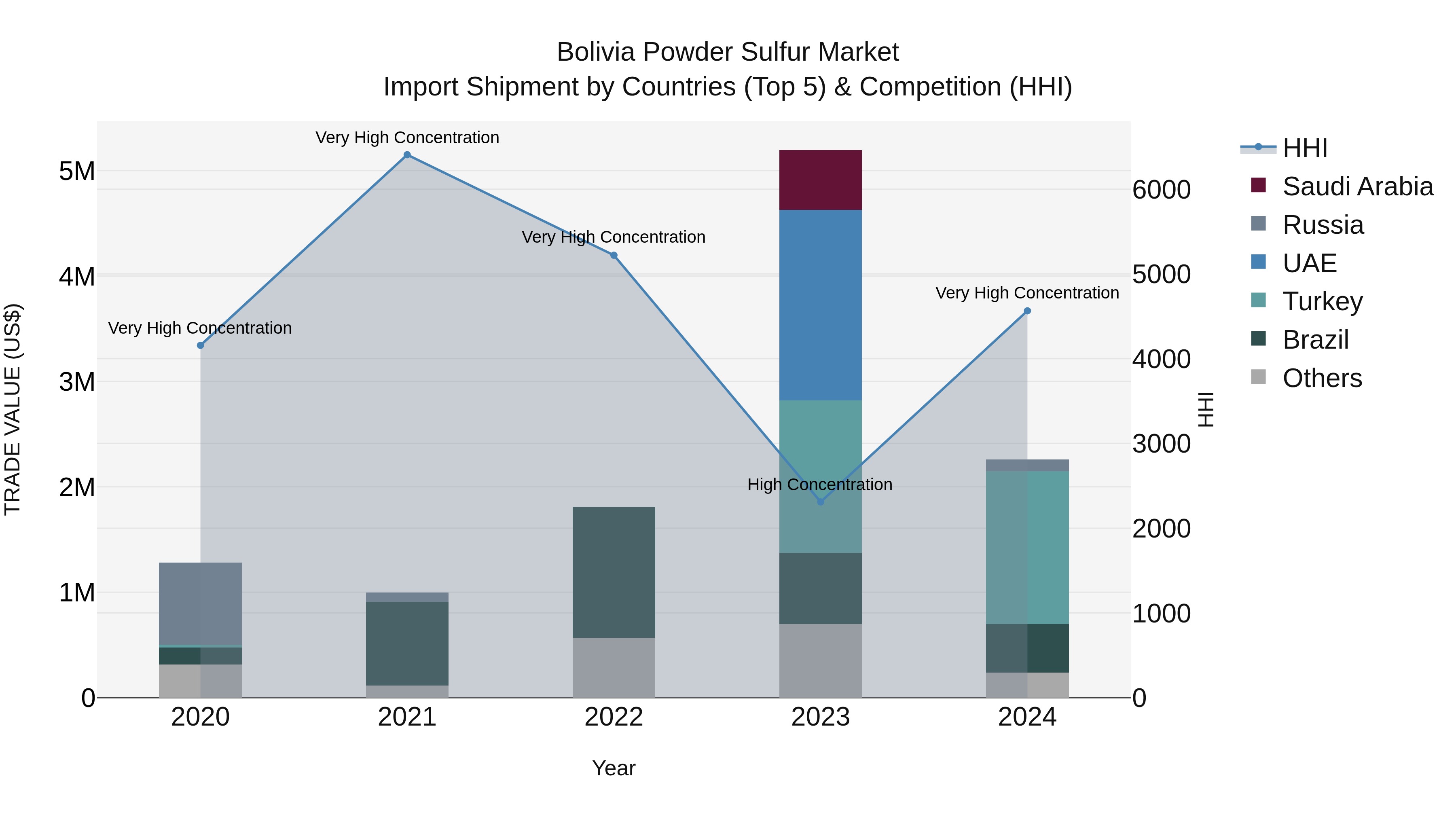 Bolivia Powder Sulfur Market Top 5 Importing Countries and Market Competition (HHI) Analysis