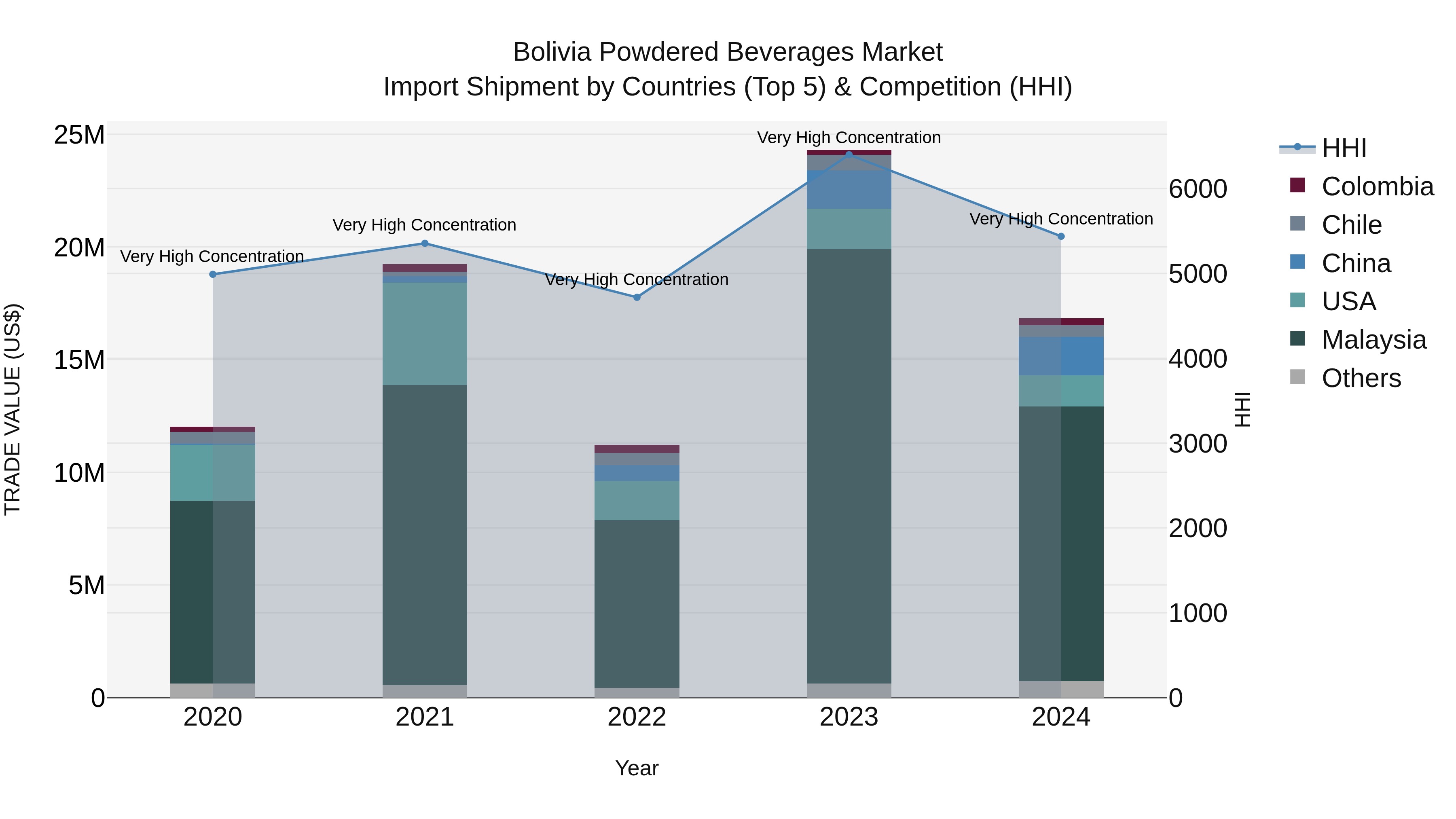Bolivia Powdered Beverages Market Top 5 Importing Countries and Market Competition (HHI) Analysis