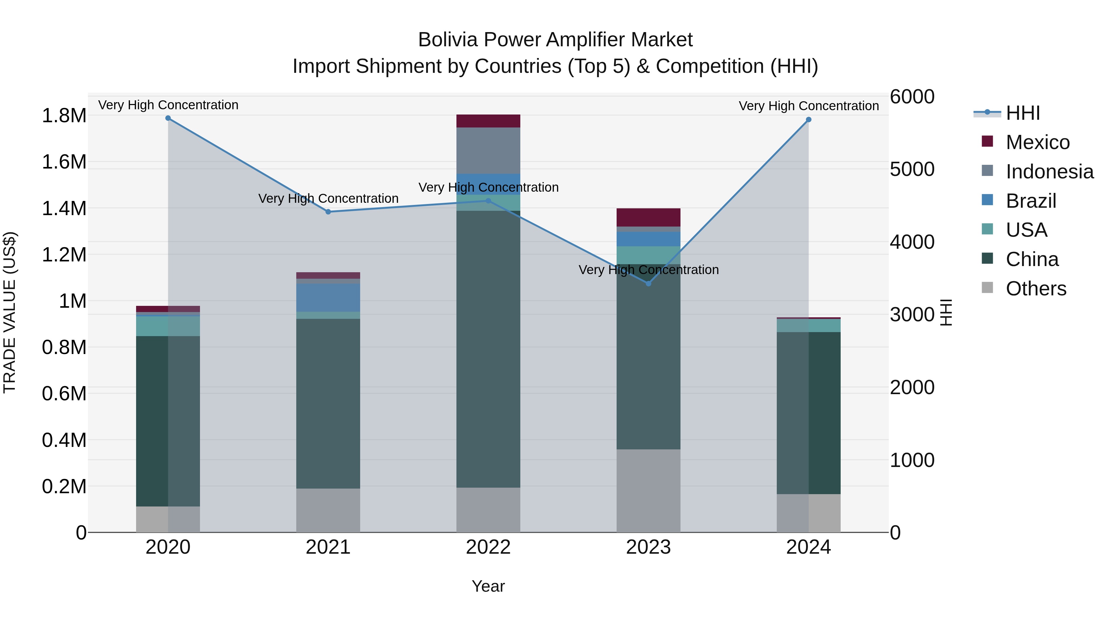 Bolivia Power Amplifier Market Top 5 Importing Countries and Market Competition (HHI) Analysis