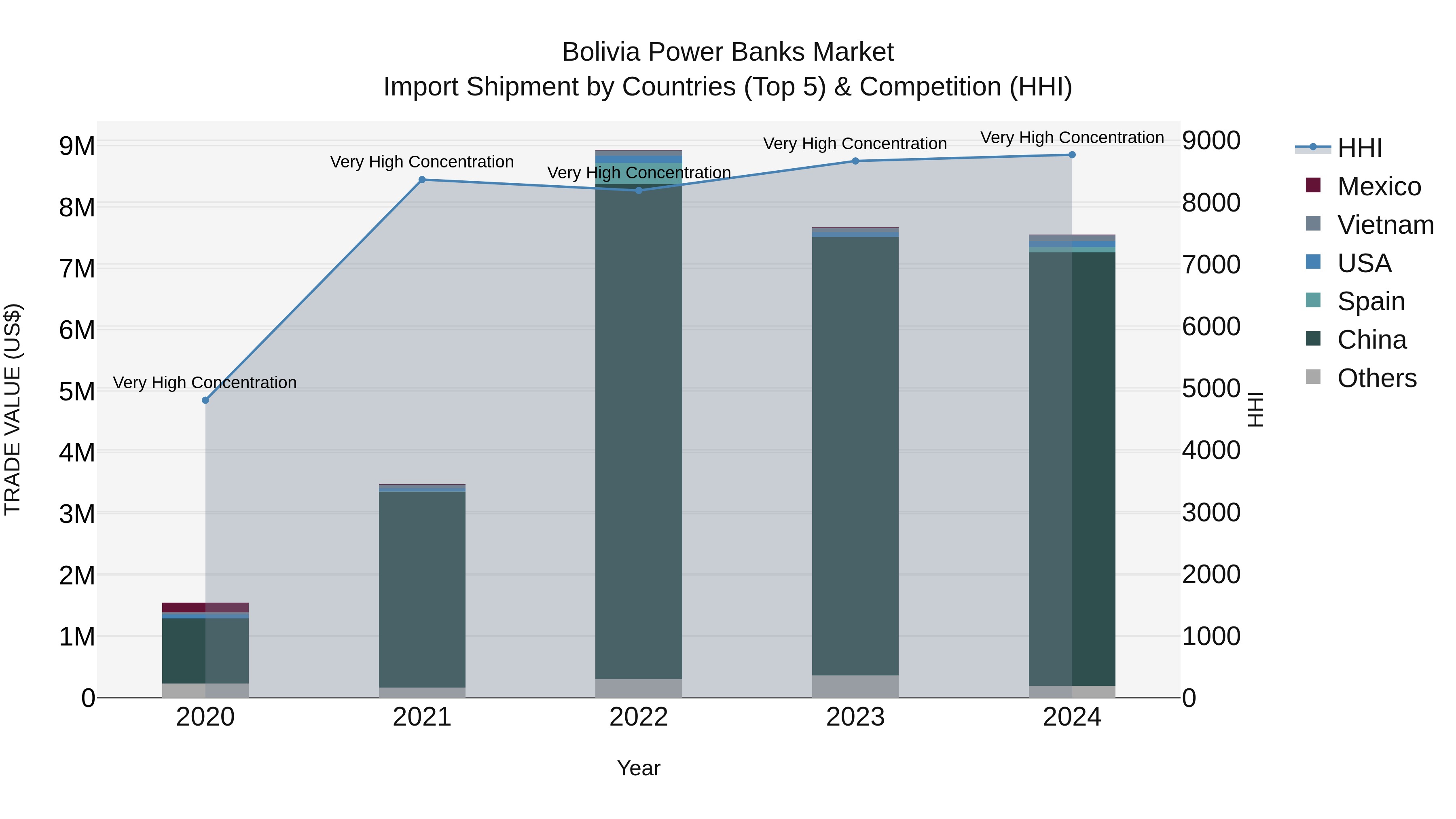 Bolivia Power Banks Market Top 5 Importing Countries and Market Competition (HHI) Analysis
