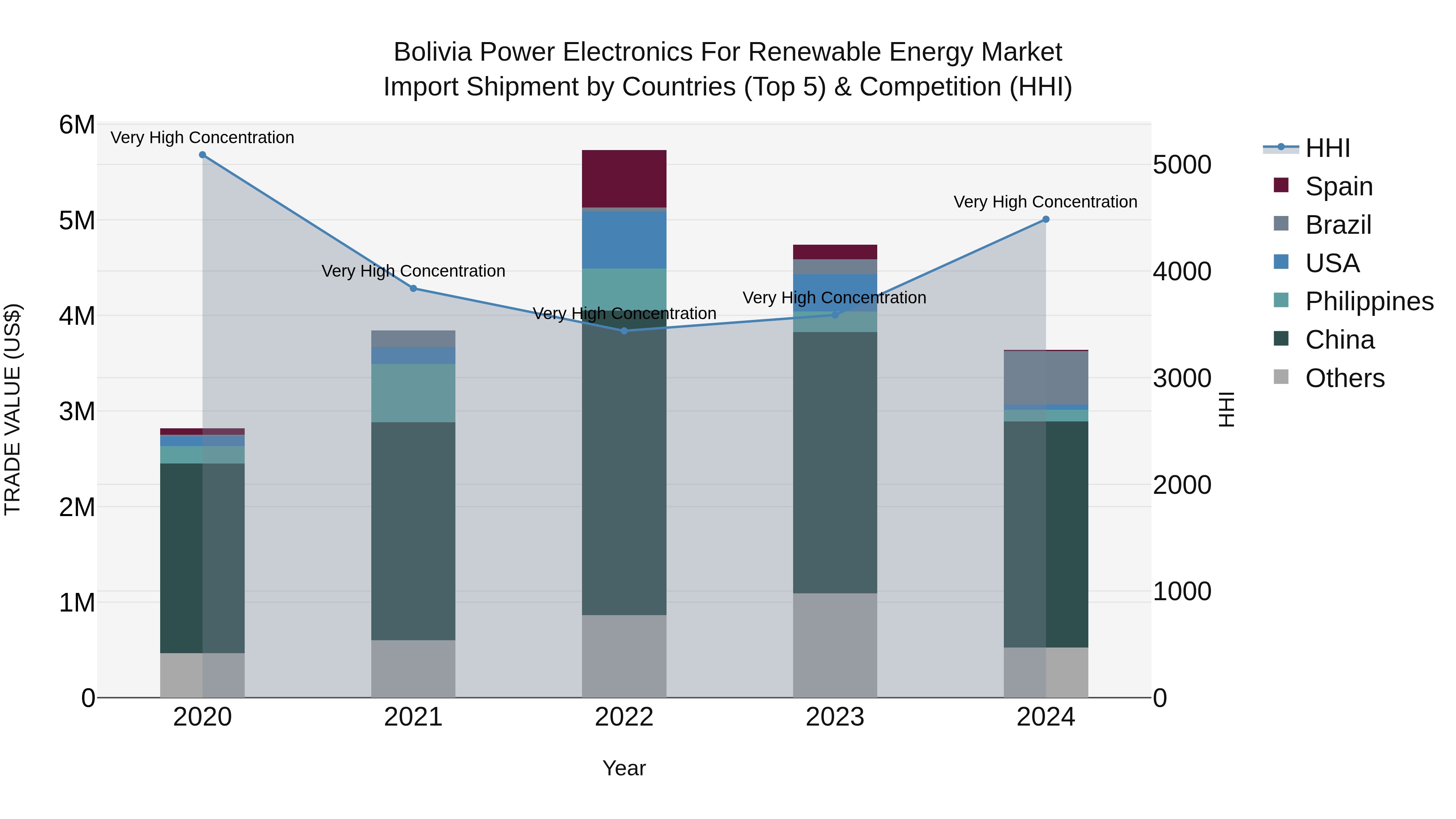 Bolivia Power Electronics For Renewable Energy Market Top 5 Importing Countries and Market Competition (HHI) Analysis