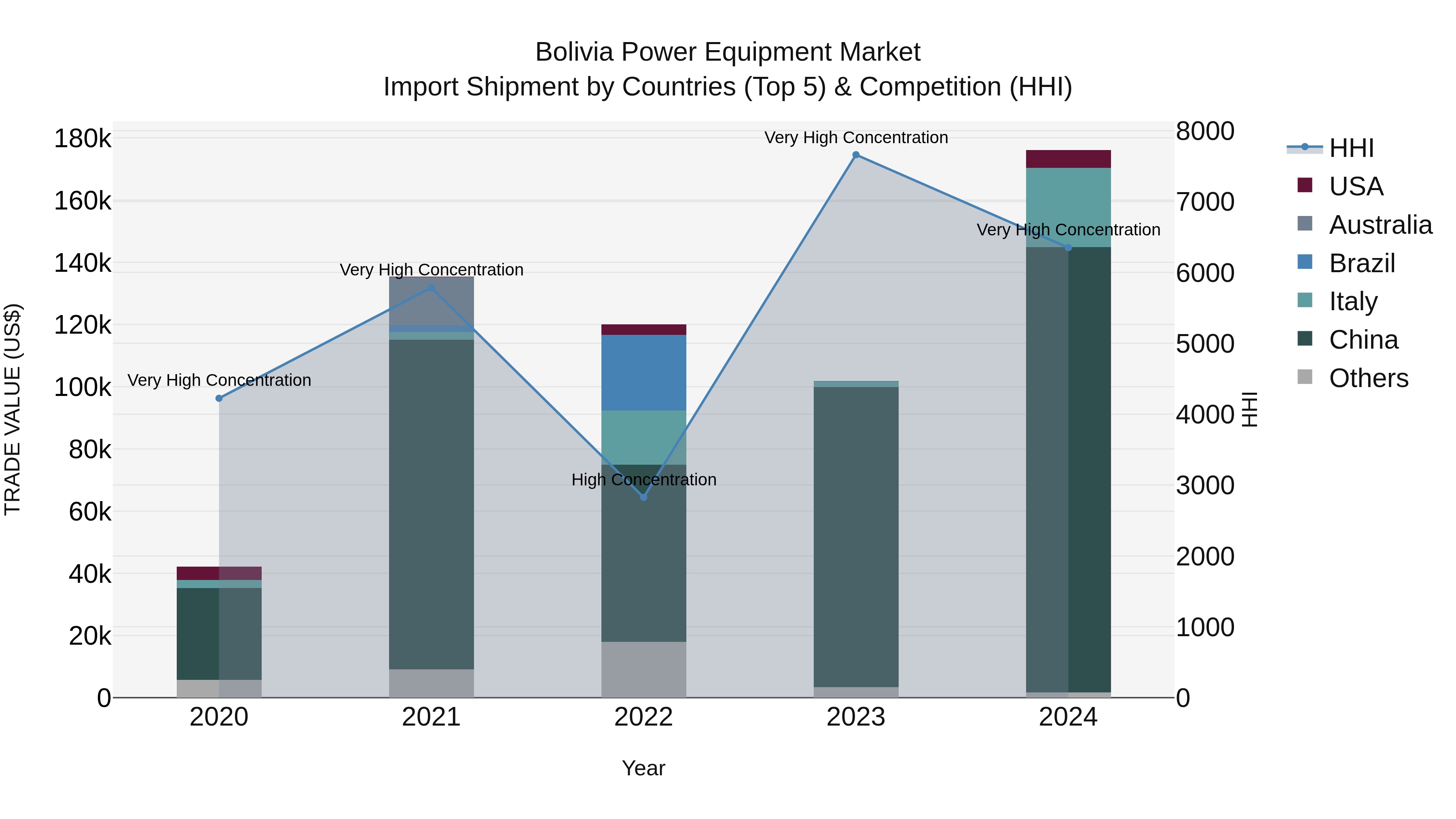 Bolivia Power Equipment Market Top 5 Importing Countries and Market Competition (HHI) Analysis