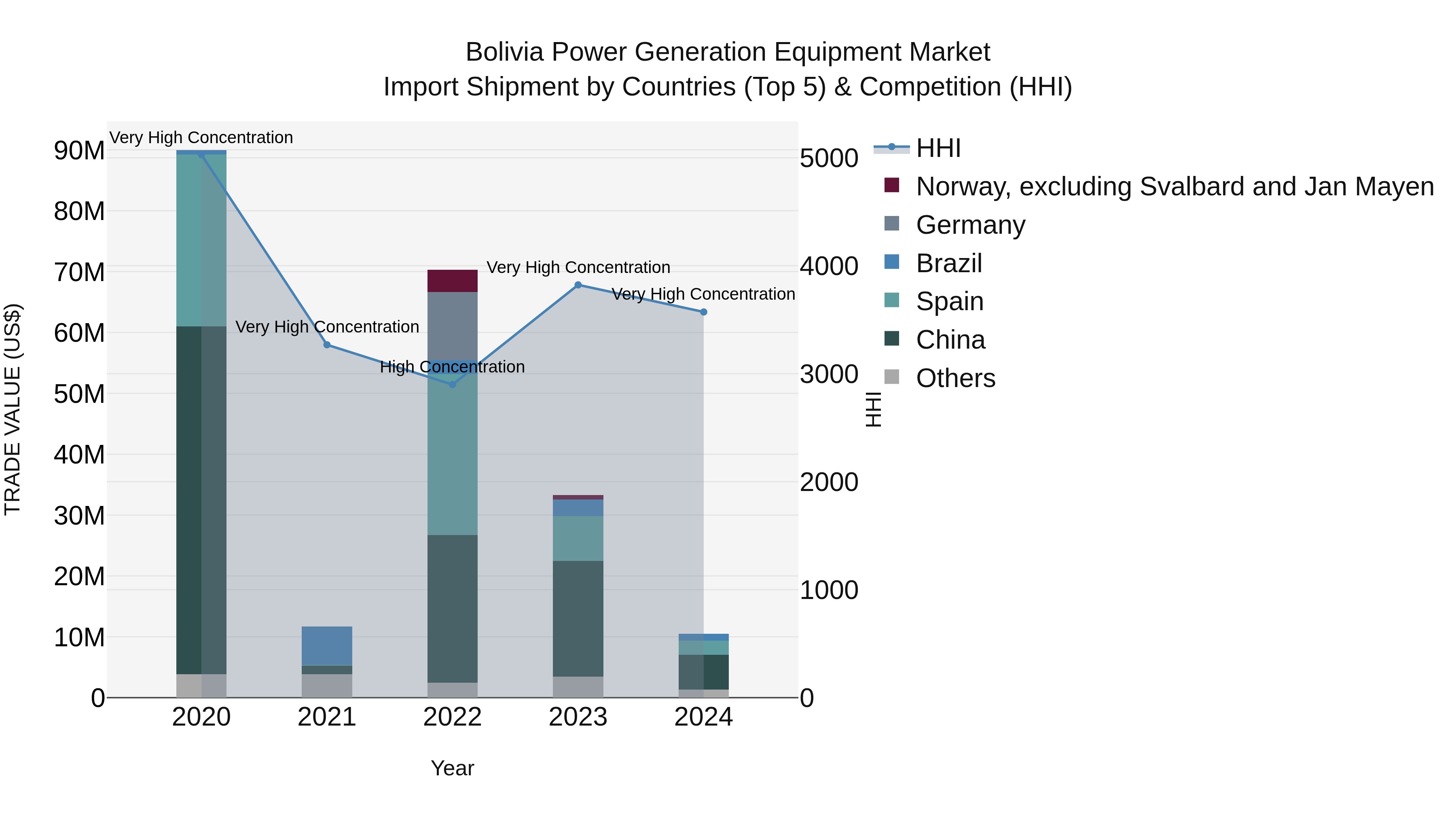 Bolivia Power Generation Equipment Market Top 5 Importing Countries and Market Competition (HHI) Analysis