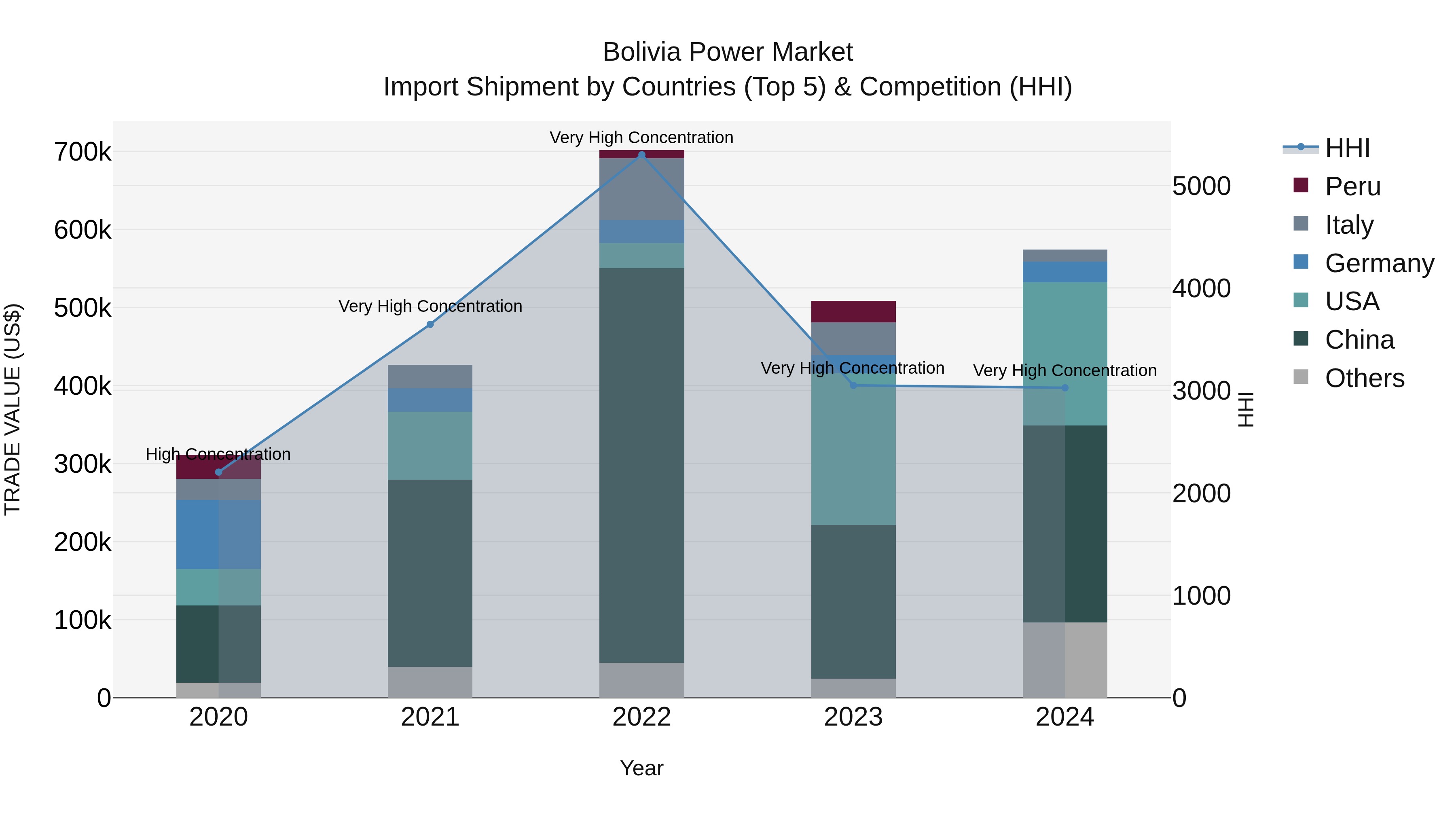 Bolivia Power Market Top 5 Importing Countries and Market Competition (HHI) Analysis