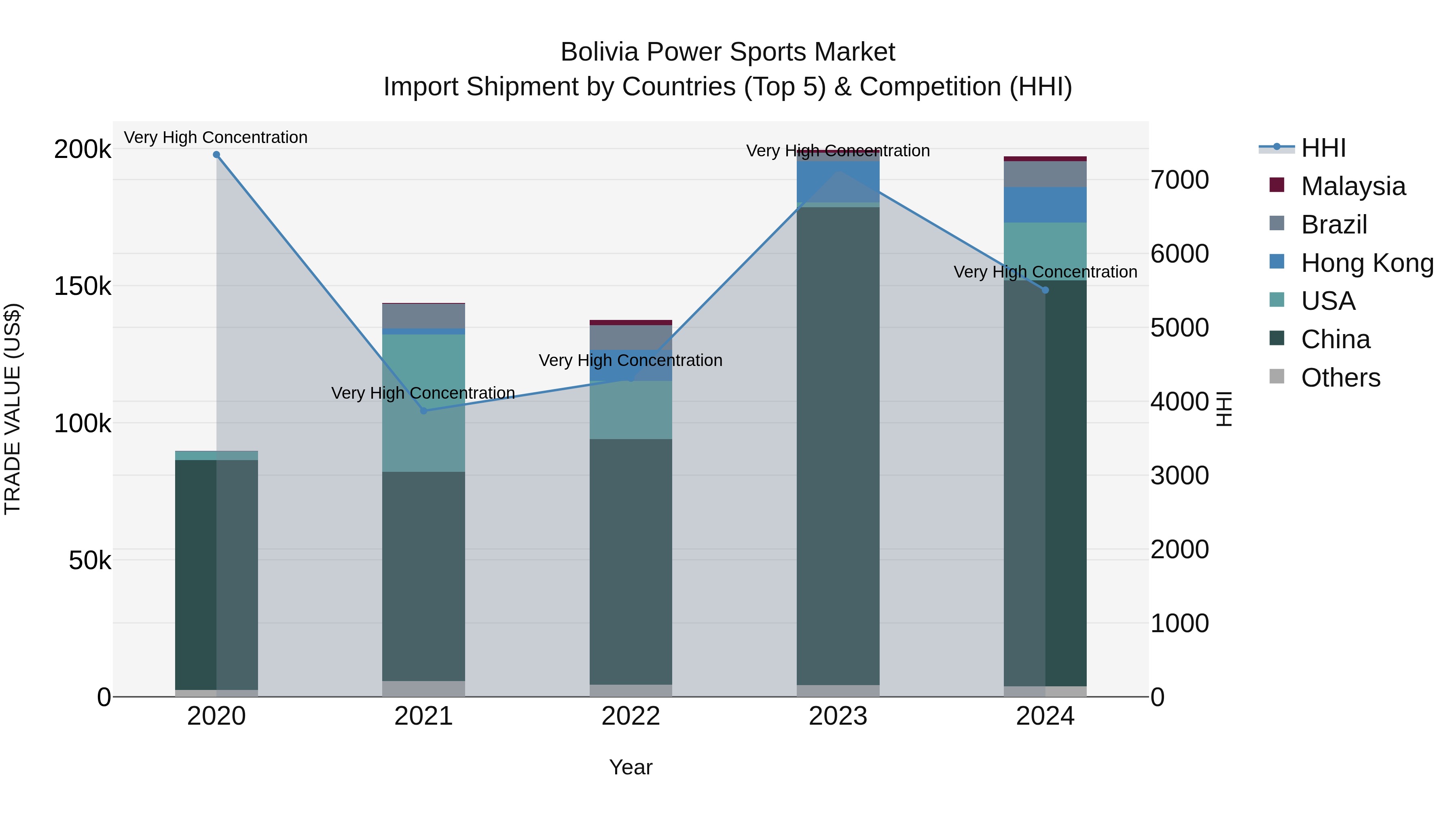 Bolivia Power Sports Market Top 5 Importing Countries and Market Competition (HHI) Analysis