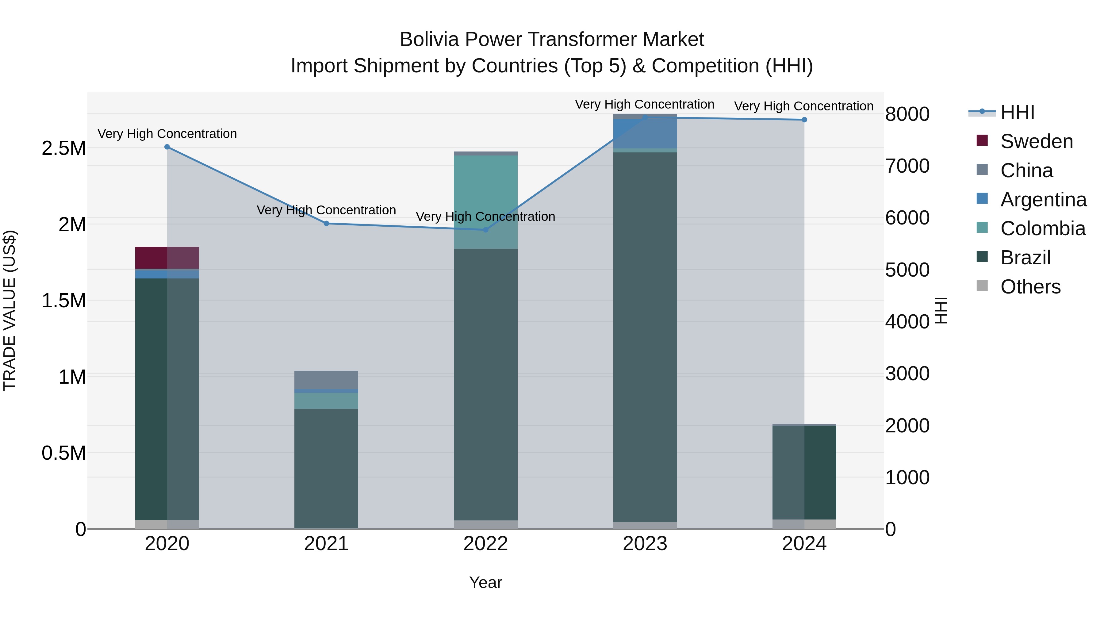 Bolivia Power Transformer Market Top 5 Importing Countries and Market Competition (HHI) Analysis