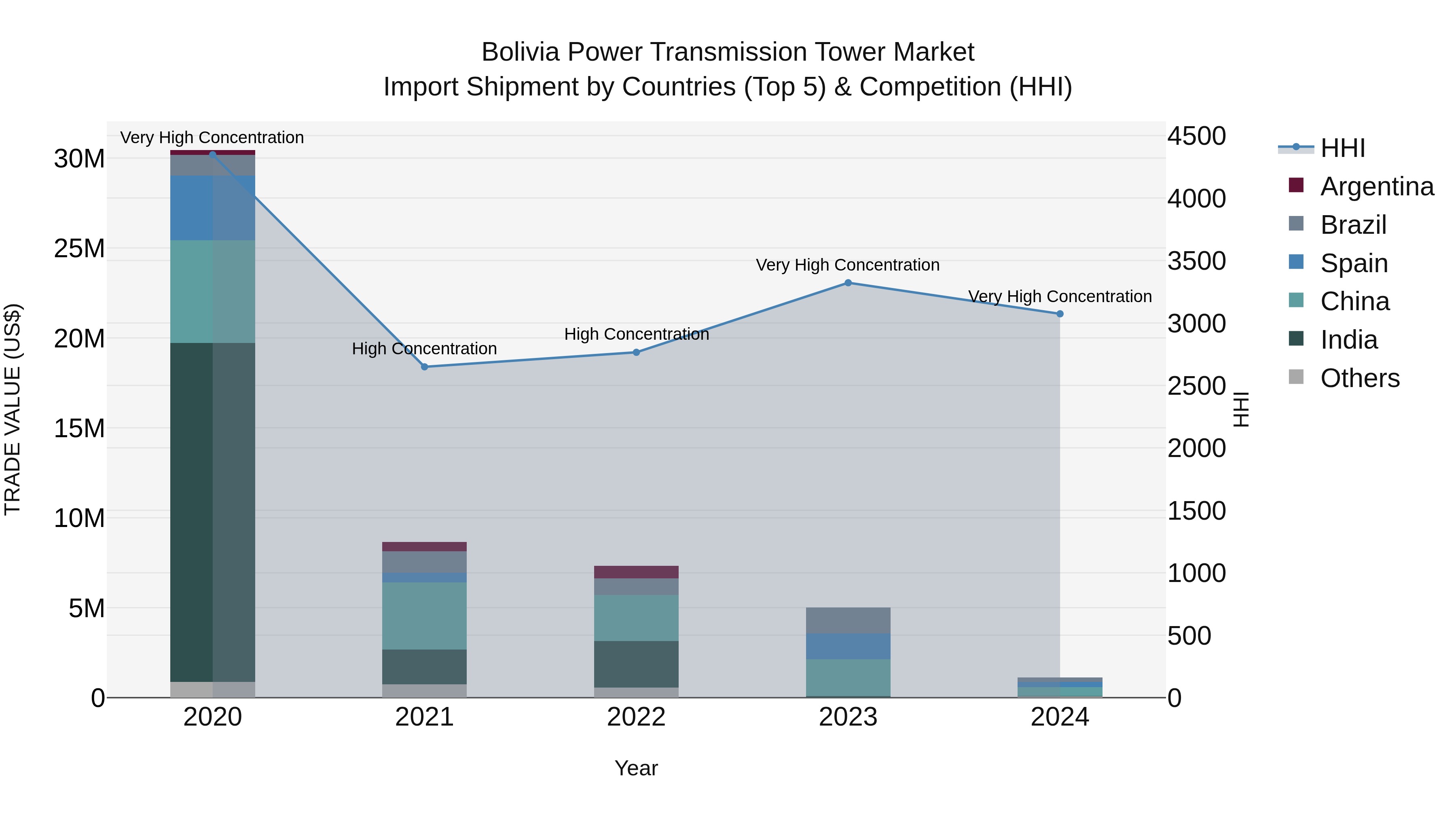 Bolivia Power Transmission Tower Market Top 5 Importing Countries and Market Competition (HHI) Analysis