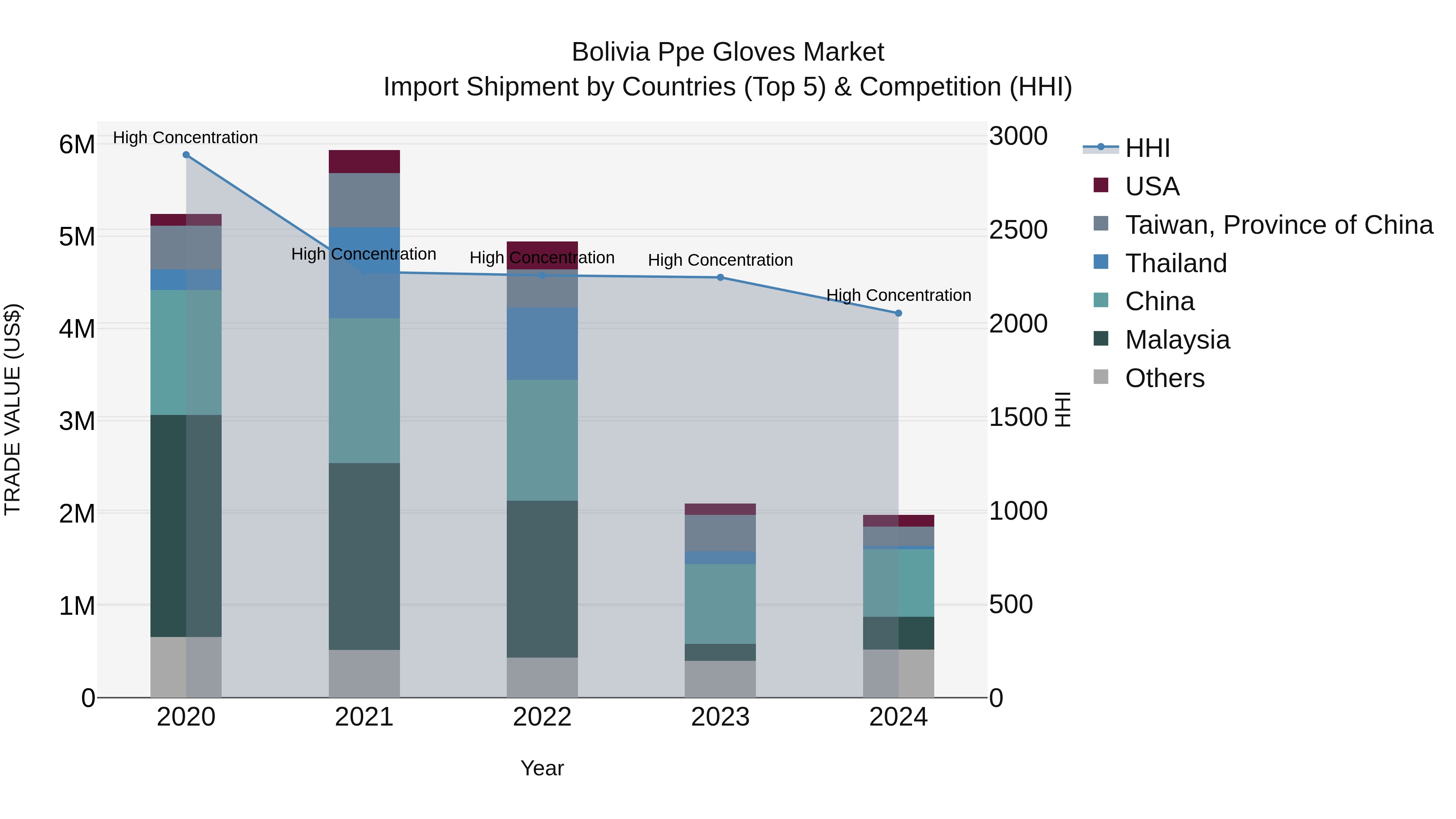 Bolivia Ppe Gloves Market Top 5 Importing Countries and Market Competition (HHI) Analysis