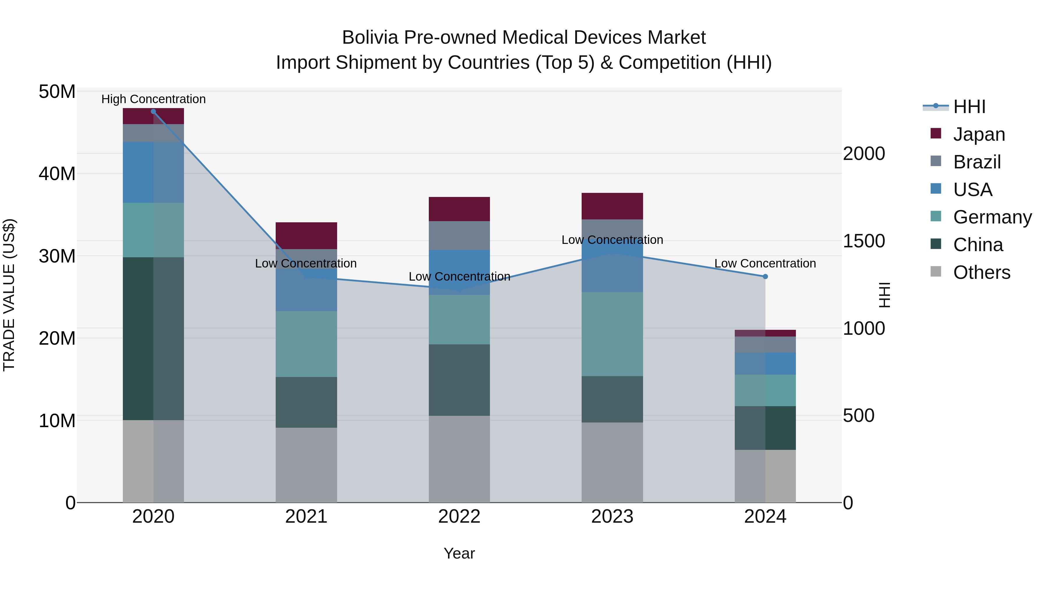 Bolivia Pre Owned Medical Devices Market Top 5 Importing Countries and Market Competition (HHI) Analysis