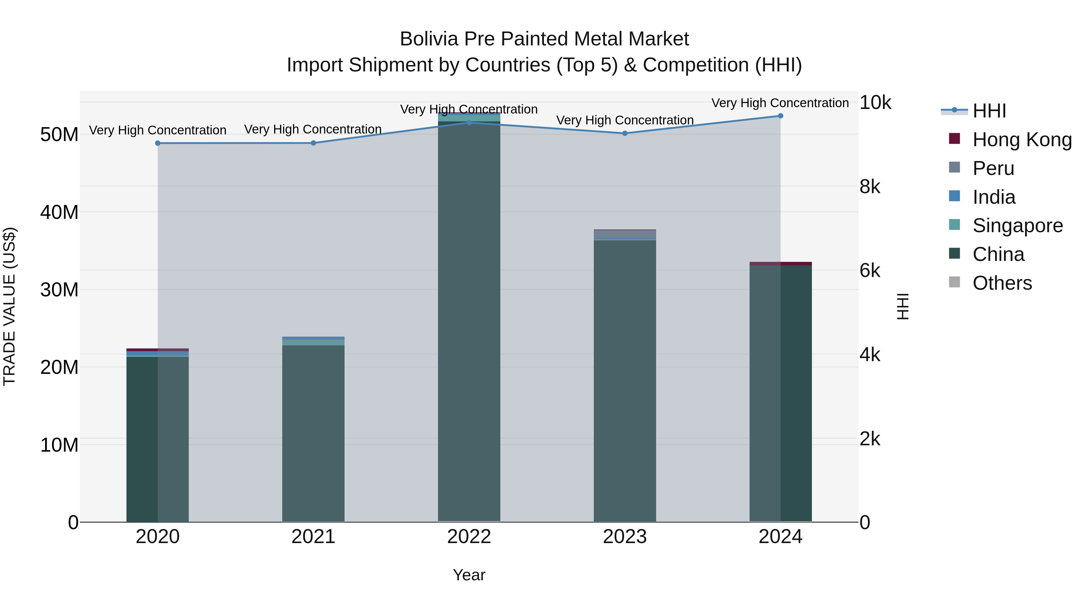 Bolivia Pre Painted Metal Market Top 5 Importing Countries and Market Competition (HHI) Analysis