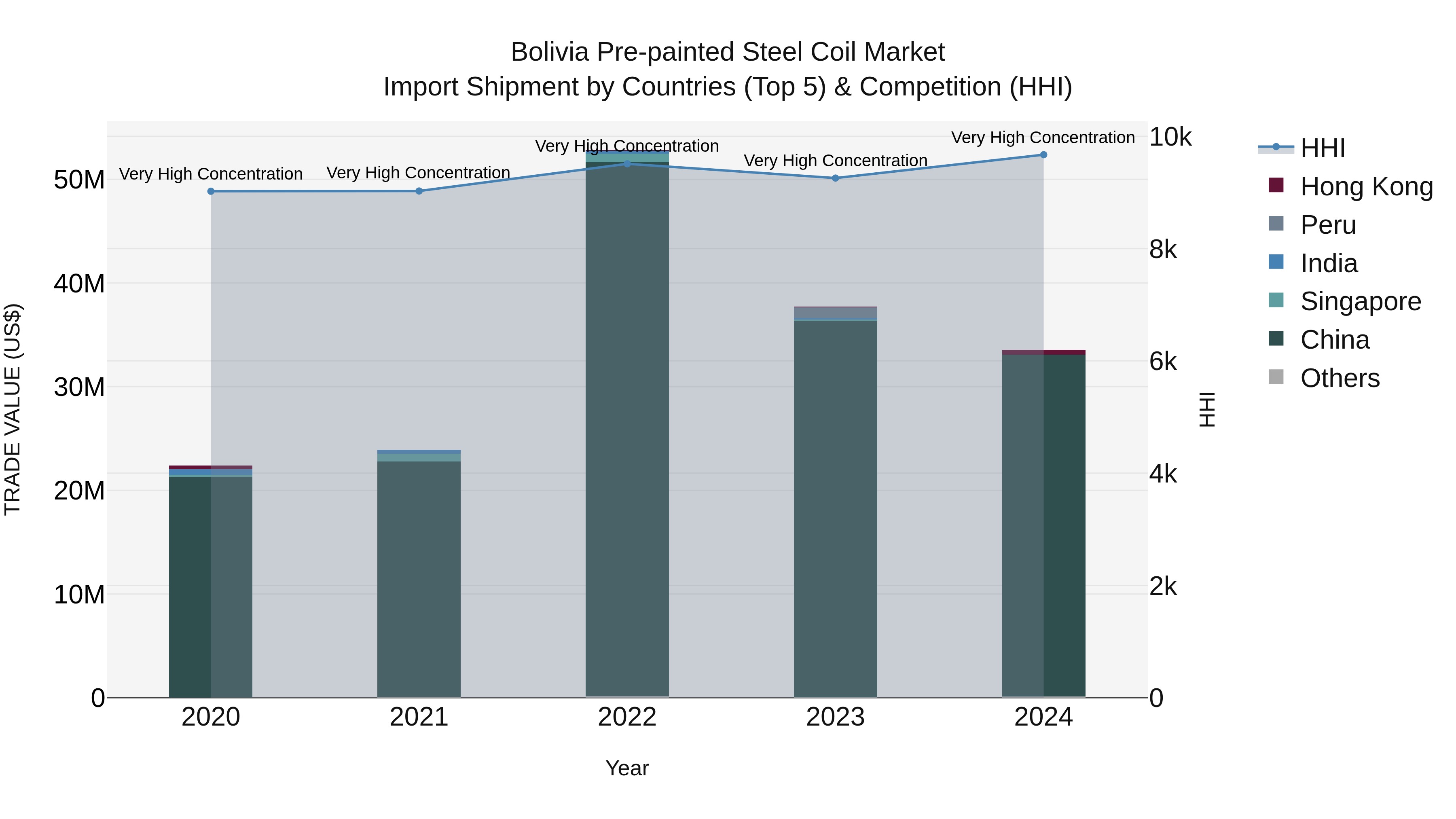 Bolivia Pre Painted Steel Coil Market Top 5 Importing Countries and Market Competition (HHI) Analysis