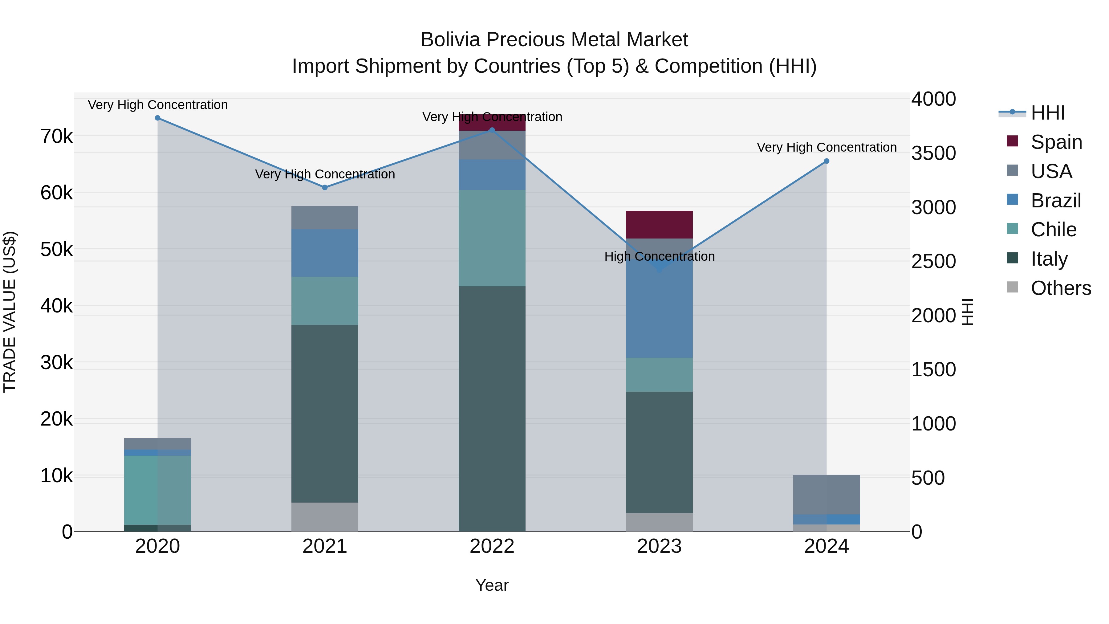 Bolivia Precious Metal Market Top 5 Importing Countries and Market Competition (HHI) Analysis