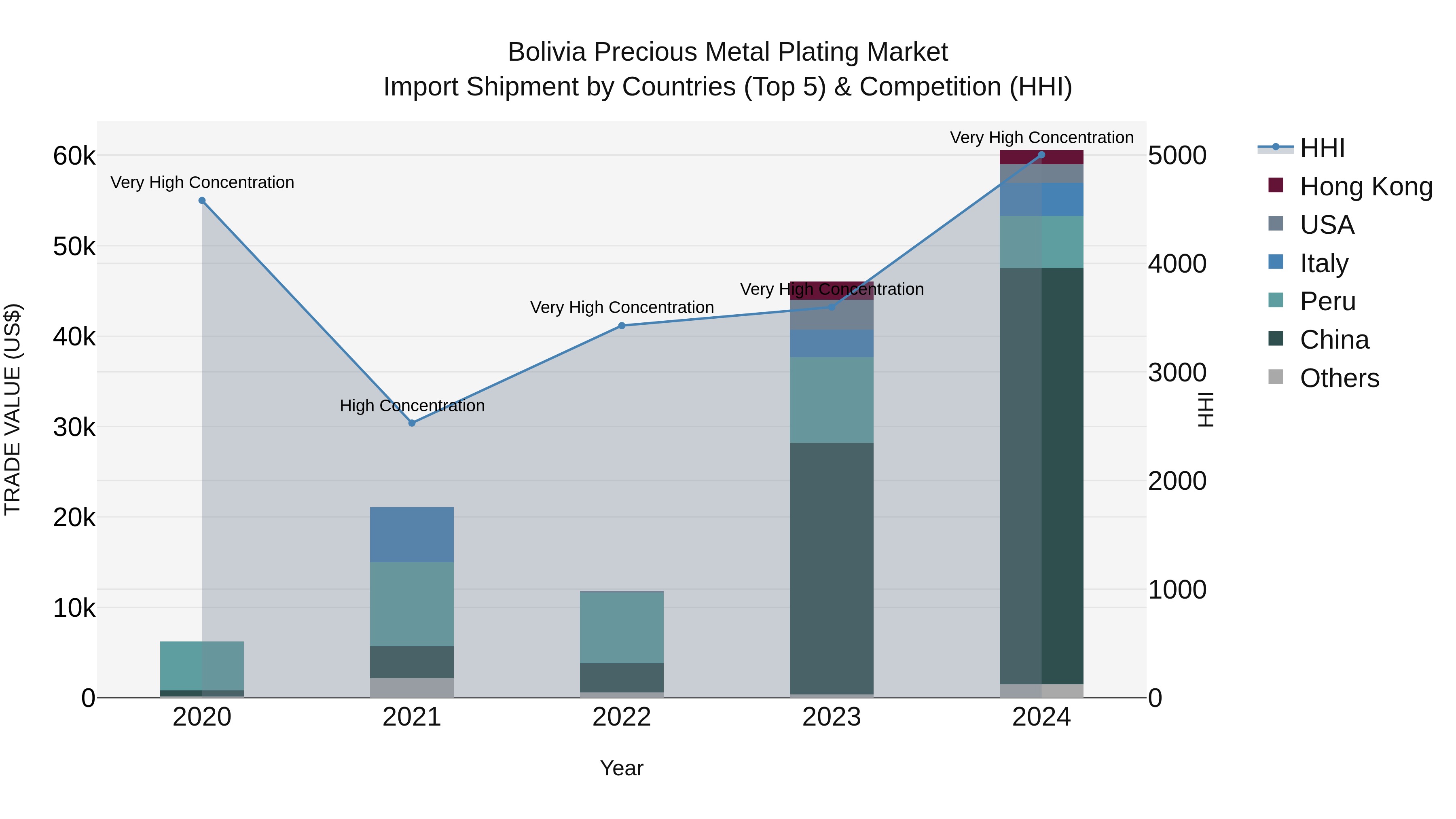 Bolivia Precious Metal Plating Market Top 5 Importing Countries and Market Competition (HHI) Analysis