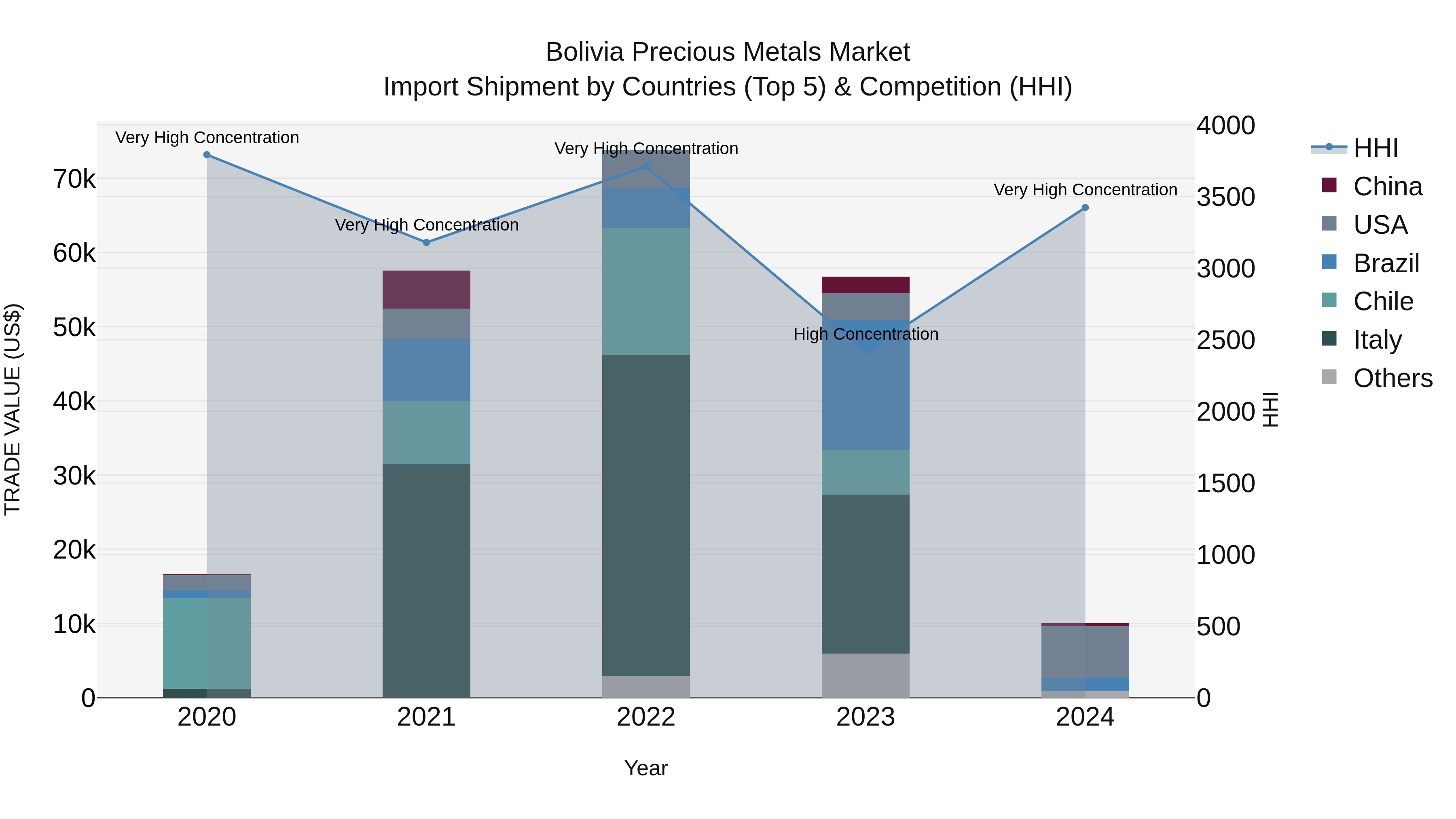 Bolivia Precious Metals Market Top 5 Importing Countries and Market Competition (HHI) Analysis