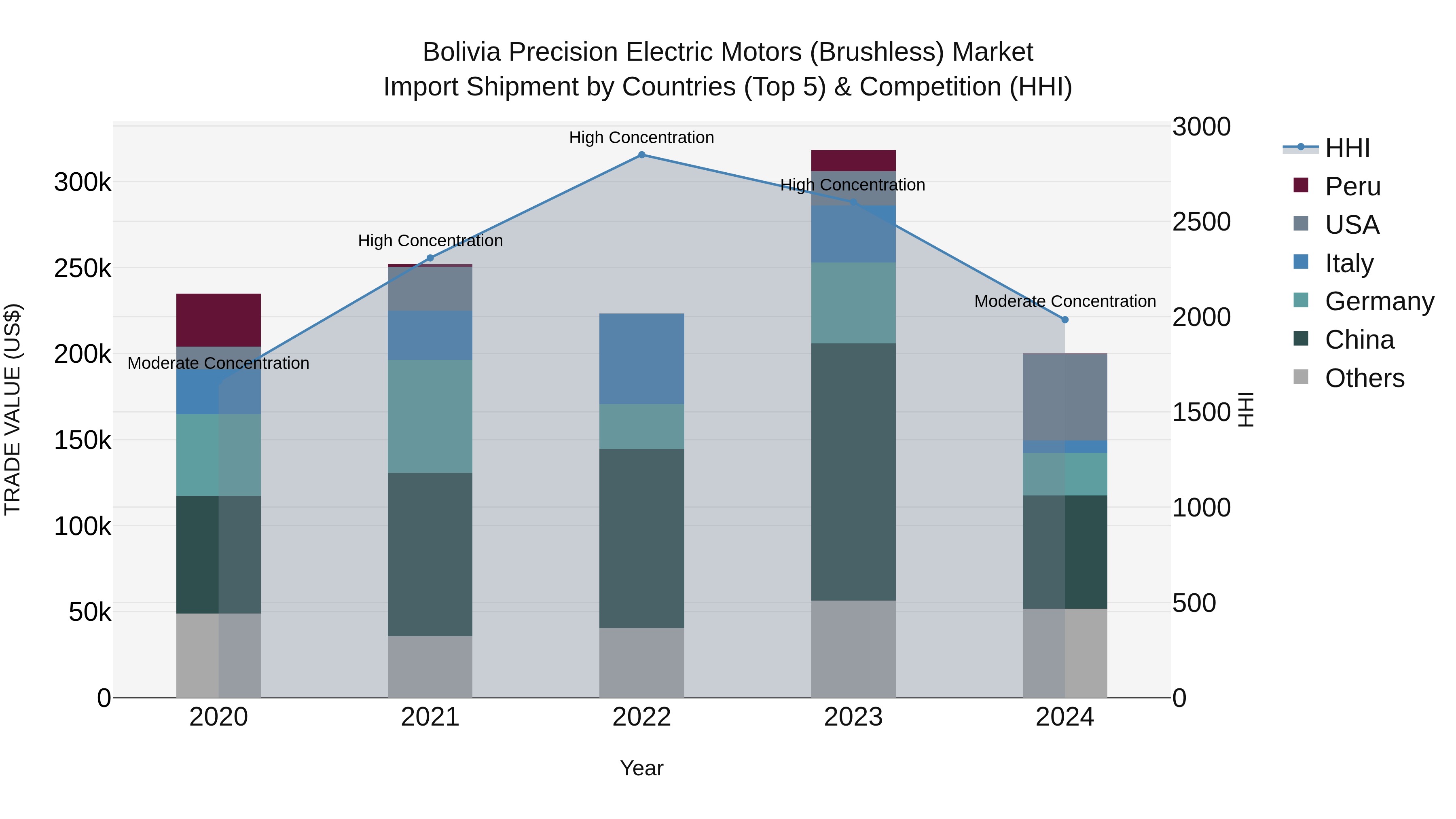 Bolivia Precision Electric Motors Brushless Market Top 5 Importing Countries and Market Competition (HHI) Analysis