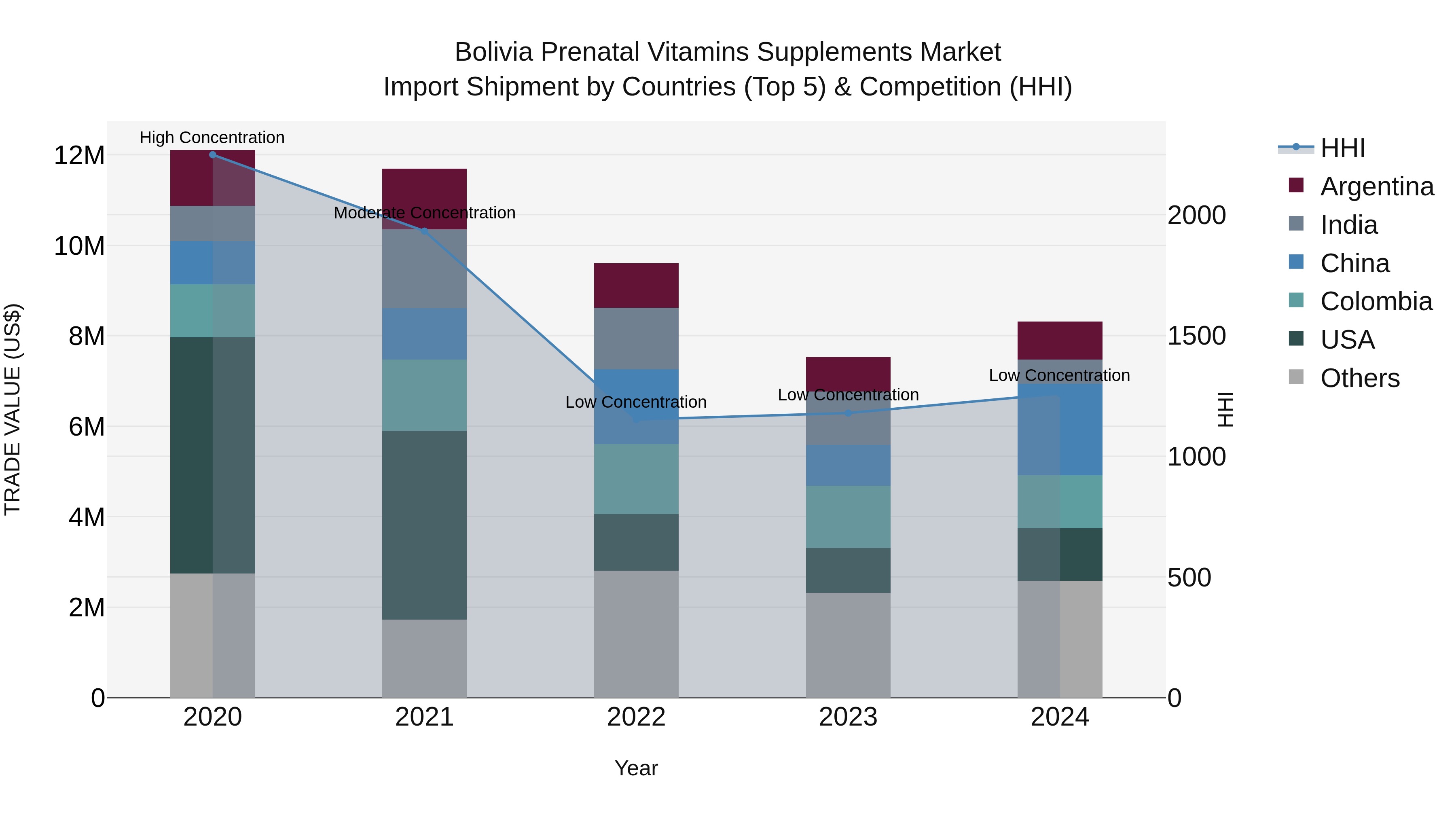 Bolivia Prenatal Vitamins Supplements Market Top 5 Importing Countries and Market Competition (HHI) Analysis