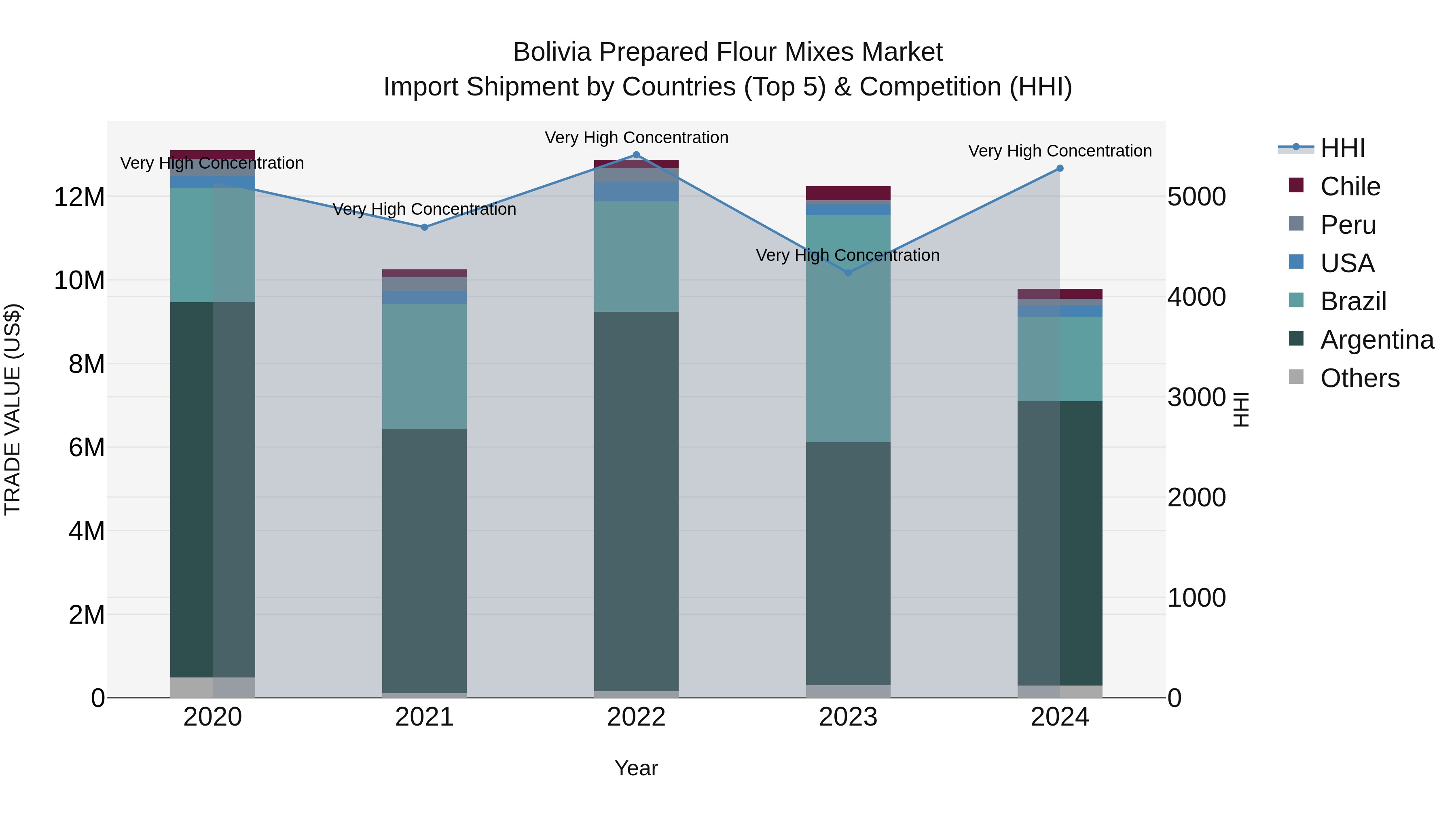 Bolivia Prepared Flour Mixes Market Top 5 Importing Countries and Market Competition (HHI) Analysis